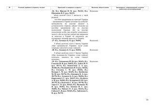 21
№ Редакція, прийнята в першому читанні Пропозиції та поправки до проекту Висновки, обґрунтування Законопроект, запропонований головним
комітетом в остаточній редакції
-36- Н.д. Фролов П. В. (р.к. №122), Н.д.
Юрчишин Я. Р. (р.к. №215)
Відхилено
абзац десятий статті 1 викласти у такій
редакції:
постійне проживання на території України
– проживання в Україні іноземця чи особи без
громадянства на підставі виданої в
установленому порядку дійсної посвідки на
постійне проживання або на підставі
посвідчення біженця, або на підставі
посвідчення особи, яка потребує додаткового
захисту, або на підставі довідки про звернення
за захистом в Україні чи документа, що
підтверджує надання притулку в Україні;
-37- Н.д. Лукашук Б. О. (р.к. №454) Відхилено
У абзаці десятому статті 1 Закону України
«Про громадянство України» після слова
«порядку» вилучити слово «дійсної».
-38- Н.д. Лукашук Б. О. (р.к. №454) Відхилено
У абзаці десятому статті 1 Закону України
«Про громадянство України» слова «дійсної
посвідки» замінити на слова «чинної
посвідки».
-39- Н.д. Тимошенко Ю. В. (р.к. №162), Н.д.
Соколов М. В. (р.к. №452), Н.д. Дубіль В. О.
(р.к. №171), Н.д. Кожем'якін А. А. (р.к.
№168), Н.д. Наливайченко В. О. (р.к. №164),
Н.д. Євтушок С. М. (р.к. №436), Н.д.
Немиря Г. М. (р.к. №169), Н.д. Цимбалюк
М. М. (р.к. №176), Н.д. Бондарєв К. А. (р.к.
№175), Н.д. Лукашук Б. О. (р.к. №454), Н.д.
Кириленко І. Г. (р.к. №167), Н.д. Пузійчук
А. В. (р.к. №182), Н.д. Кучеренко О. Ю. (р.к.
№179), Н.д. Власенко С. В. (р.к. №170), Н.д.
Тарута С. О. (р.к. №163), Н.д. Волинець М.
Я. (р.к. №181), Н.д. Івченко В. Є. (р.к.
№185), Н.д. Мейдич О. Л. (р.к. №233), Н.д.
Соболєв С. В. (р.к. №165), Н.д. Лабунська А.
В. (р.к. №174)
Відхилено
 