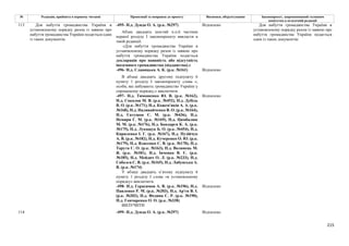 215
№ Редакція, прийнята в першому читанні Пропозиції та поправки до проекту Висновки, обґрунтування Законопроект, запропонований головним
комітетом в остаточній редакції
-495- Н.д. Дунда О. А. (р.к. №297) Відхилено
Абзац двадцять шостий п.п.6 частини
першої розділу I законопроекту викласти в
такій редакції:
«Для набуття громадянства України в
установленому порядку разом із заявою про
набуття громадянства України подається
декларація про наявність або відсутність
іноземного громадянства (підданства).»
-496- Н.д. Славицька А. К. (р.к. №161) Відхилено
В абзаці двадцять другому підпункту 6
пункту 1 розділу І законопроекту слова «,
особи, які набувають громадянство України у
спрощеному порядку,» виключити
-497- Н.д. Тимошенко Ю. В. (р.к. №162),
Н.д. Соколов М. В. (р.к. №452), Н.д. Дубіль
В. О. (р.к. №171), Н.д. Кожем'якін А. А. (р.к.
№168), Н.д. Наливайченко В. О. (р.к. №164),
Н.д. Євтушок С. М. (р.к. №436), Н.д.
Немиря Г. М. (р.к. №169), Н.д. Цимбалюк
М. М. (р.к. №176), Н.д. Бондарєв К. А. (р.к.
№175), Н.д. Лукашук Б. О. (р.к. №454), Н.д.
Кириленко І. Г. (р.к. №167), Н.д. Пузійчук
А. В. (р.к. №182), Н.д. Кучеренко О. Ю. (р.к.
№179), Н.д. Власенко С. В. (р.к. №170), Н.д.
Тарута С. О. (р.к. №163), Н.д. Волинець М.
Я. (р.к. №181), Н.д. Івченко В. Є. (р.к.
№185), Н.д. Мейдич О. Л. (р.к. №233), Н.д.
Соболєв С. В. (р.к. №165), Н.д. Лабунська А.
В. (р.к. №174)
Відхилено
У абзаці двадцять п’ятому підпункту 6
пункту 1 розділу І слова «в установленому
порядку» виключити.
-498- Н.д. Герасимов А. В. (р.к. №196), Н.д.
Павленко Р. М. (р.к. №203), Н.д. Ар'єв В. І.
(р.к. №202), Н.д. Федина С. Р. (р.к. №190),
Н.д. Гончаренко О. О. (р.к. №338)
Відхилено
113 Для набуття громадянства України в
установленому порядку разом із заявою про
набуття громадянства України подається один
із таких документів:
ВИЛУЧИТИ
Для набуття громадянства України в
установленому порядку разом із заявою про
набуття громадянства України подається
один із таких документів:
114 -499- Н.д. Дунда О. А. (р.к. №297) Відхилено
 