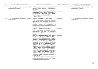 216
№ Редакція, прийнята в першому читанні Пропозиції та поправки до проекту Висновки, обґрунтування Законопроект, запропонований головним
комітетом в остаточній редакції
Абзаци двадцять сьомий – тридцятий п.п.6
частини першої розділу I законопроекту
виключити
-500- Н.д. Герасимов А. В. (р.к. №196), Н.д.
Павленко Р. М. (р.к. №203), Н.д. Ар'єв В. І.
(р.к. №202), Н.д. Федина С. Р. (р.к. №190),
Н.д. Гончаренко О. О. (р.к. №338)
Відхилено
1) декларація про визнання себе
громадянином України;
ВИЛУЧИТИ
1) декларація про визнання себе
громадянином України;
-501- Н.д. Мазурашу Г. Г. (р.к. №404) Відхилено
2) зобов'язання припинити іноземне
громадянство, або декларацію про згоду на
обмеження у виборчих правах та можливості
обіймати посади у державному та
комунальному секторах в Україні у зв'язку з
множинним громадянством;
-502- Н.д. Сірко Ю. Л. (р.к. №210) Відхилено
2) зобов'язання припинити іноземне
громадянство, крім осіб, які набувають
громадянство України у спрощеному
порядку;
-503- Н.д. Тимошенко Ю. В. (р.к. №162),
Н.д. Соколов М. В. (р.к. №452), Н.д. Дубіль
В. О. (р.к. №171), Н.д. Кожем'якін А. А. (р.к.
№168), Н.д. Наливайченко В. О. (р.к. №164),
Н.д. Євтушок С. М. (р.к. №436), Н.д.
Немиря Г. М. (р.к. №169), Н.д. Цимбалюк
М. М. (р.к. №176), Н.д. Бондарєв К. А. (р.к.
№175), Н.д. Лукашук Б. О. (р.к. №454), Н.д.
Кириленко І. Г. (р.к. №167), Н.д. Пузійчук
А. В. (р.к. №182), Н.д. Кучеренко О. Ю. (р.к.
№179), Н.д. Власенко С. В. (р.к. №170), Н.д.
Тарута С. О. (р.к. №163), Н.д. Волинець М.
Я. (р.к. №181), Н.д. Івченко В. Є. (р.к.
№185), Н.д. Мейдич О. Л. (р.к. №233), Н.д.
Соболєв С. В. (р.к. №165), Н.д. Лабунська А.
В. (р.к. №174)
Відхилено
115 2) зобов'язання припинити іноземне
громадянство;
У абзаці двадцять сьомому підпункту 6
пункту 1 розділу І після слова «зобов’язання»
доповнити словом «добровільно».
2) зобов'язання припинити іноземне
громадянство;
 