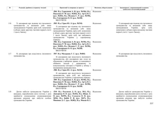 217
№ Редакція, прийнята в першому читанні Пропозиції та поправки до проекту Висновки, обґрунтування Законопроект, запропонований головним
комітетом в остаточній редакції
-504- Н.д. Герасимов А. В. (р.к. №196), Н.д.
Павленко Р. М. (р.к. №203), Н.д. Ар'єв В. І.
(р.к. №202), Н.д. Федина С. Р. (р.к. №190),
Н.д. Гончаренко О. О. (р.к. №338)
Відхилено
ВИЛУЧИТИ
-505- Н.д. Сірко Ю. Л. (р.к. №210) Відхилено
3) декларація про відмову від іноземного
громадянства та визнання себе лише
громадянином України, крім осіб, зазначених
в абзаці сорок другому частини першої статті
1 цього Закону, крім осіб, які набувають
громадянство України у спрощеному
порядку;
-506- Н.д. Герасимов А. В. (р.к. №196), Н.д.
Павленко Р. М. (р.к. №203), Н.д. Ар'єв В. І.
(р.к. №202), Н.д. Федина С. Р. (р.к. №190),
Н.д. Гончаренко О. О. (р.к. №338)
Відхилено
116 3) декларація про відмову від іноземного
громадянства та визнання себе лише
громадянином України, крім осіб, зазначених
в абзаці сорок другому частини першої статті
1 цього Закону;
ВИЛУЧИТИ
3) декларація про відмову від іноземного
громадянства та визнання себе лише
громадянином України, крім осіб,
зазначених в абзаці сорок восьмому частини
першої статті 1 цього Закону;
-507- Н.д. Мазурашу Г. Г. (р.к. №404) Відхилено
4) декларацію про відсутність іноземного
громадянства, або декларацію про згоду на
обмеження у виборчих правах та можливості
обіймати посади у державному та
комунальному секторах в Україні у зв'язку з
множинним громадянством;
-508- Н.д. Сірко Ю. Л. (р.к. №210) Відхилено
4) декларація про відсутність іноземного
громадянства, крім осіб, які набувають
громадянство України у спрощеному порядку.
-509- Н.д. Герасимов А. В. (р.к. №196), Н.д.
Павленко Р. М. (р.к. №203), Н.д. Ар'єв В. І.
(р.к. №202), Н.д. Федина С. Р. (р.к. №190),
Н.д. Гончаренко О. О. (р.к. №338)
Відхилено
117 4) декларація про відсутність іноземного
громадянства.
ВИЛУЧИТИ
4) декларація про відсутність іноземного
громадянства.
118 Датою набуття громадянства України у
випадках, передбачених цією статтею, є дата
прийняття спеціальними уповноваженими
органами рішення про набуття особою
громадянства України.
-510- Н.д. Разумков Д. О. (р.к. №1), Н.д.
Дмитрієва О. О. (р.к. №102), Н.д. Шпак Л.
О. (р.к. №395), Н.д. Саладуха О. В. (р.к.
№56), Н.д. Бабій Р. В. (р.к. №47), Н.д.
Микиша Д. С. (р.к. №382), Н.д. Мокан В. І.
Відхилено Датою набуття громадянства України у
випадках, передбачених цією статтею, є дата
прийняття спеціальними уповноваженими
органами рішення про набуття особою
громадянства України.
 