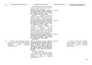 222
№ Редакція, прийнята в першому читанні Пропозиції та поправки до проекту Висновки, обґрунтування Законопроект, запропонований головним
комітетом в остаточній редакції
У абзаці тридцять четвертому підпункту 6
пункту 1 розділу І після слів «визнання і»
доповнити словом «неухильне».
-526- Н.д. Герасимов А. В. (р.к. №196), Н.д.
Павленко Р. М. (р.к. №203), Н.д. Ар'єв В. І.
(р.к. №202), Н.д. Федина С. Р. (р.к. №190),
Н.д. Гончаренко О. О. (р.к. №338)
Відхилено
визнання і дотримання Конституції
України та законів України, що засвідчується
особою у поданій в установленому порядку
заяві про прийняття до громадянства України;
-527- Н.д. Герасимов А. В. (р.к. №196), Н.д.
Павленко Р. М. (р.к. №203), Н.д. Ар'єв В. І.
(р.к. №202), Н.д. Федина С. Р. (р.к. №190),
Н.д. Гончаренко О. О. (р.к. №338)
Відхилено
подання іноземцем декларації про
визнання громадянином України або
зобов’язання припинити іноземне
громадянство, або декларації про відмову від
іноземного громадянства та визнання себе
лише громадянином України, або декларації
про відсутність іноземного громадянства;
-528- Н.д. Герасимов А. В. (р.к. №196), Н.д.
Павленко Р. М. (р.к. №203), Н.д. Ар'єв В. І.
(р.к. №202), Н.д. Федина С. Р. (р.к. №190),
Н.д. Гончаренко О. О. (р.к. №338)
Відхилено
ВИЛУЧИТИ
-529- Н.д. Разумков Д. О. (р.к. №1), Н.д.
Дмитрієва О. О. (р.к. №102), Н.д. Шпак Л.
О. (р.к. №395), Н.д. Саладуха О. В. (р.к.
№56), Н.д. Бабій Р. В. (р.к. №47), Н.д.
Микиша Д. С. (р.к. №382), Н.д. Мокан В. І.
(р.к. №99), Н.д. Вацак Г. А. (р.к. №231), Н.д.
Петруняк Є. В. (р.к. №87), Н.д. Козак В. В.
(р.к. №67)
Відхилено
124 2) знання основ Конституції України,
історії України, володіння державною мовою
відповідно до рівня, визначеного
Національною комісією зі стандартів
державної мови.
Викласти в такій редакції:
"2) знання основ Конституції України,
історії України, володіння державною мовою
відповідно до рівня, що визначений
Національною комісією зі стандартів
державної мови."
2) знання основ Конституції України,
історії України, володіння державною
мовою відповідно до рівня, визначеного
Національною комісією зі стандартів
державної мови.
 