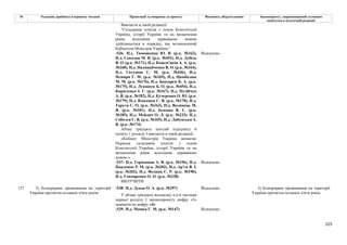 225
№ Редакція, прийнята в першому читанні Пропозиції та поправки до проекту Висновки, обґрунтування Законопроект, запропонований головним
комітетом в остаточній редакції
Викласти в такій редакції:
"Складання іспитів з основ Конституції
України, історії України та на визначення
рівня володіння державною мовою
здійснюються в порядку, що встановлений
Кабінетом Міністрів України;"
-536- Н.д. Тимошенко Ю. В. (р.к. №162),
Н.д. Соколов М. В. (р.к. №452), Н.д. Дубіль
В. О. (р.к. №171), Н.д. Кожем'якін А. А. (р.к.
№168), Н.д. Наливайченко В. О. (р.к. №164),
Н.д. Євтушок С. М. (р.к. №436), Н.д.
Немиря Г. М. (р.к. №169), Н.д. Цимбалюк
М. М. (р.к. №176), Н.д. Бондарєв К. А. (р.к.
№175), Н.д. Лукашук Б. О. (р.к. №454), Н.д.
Кириленко І. Г. (р.к. №167), Н.д. Пузійчук
А. В. (р.к. №182), Н.д. Кучеренко О. Ю. (р.к.
№179), Н.д. Власенко С. В. (р.к. №170), Н.д.
Тарута С. О. (р.к. №163), Н.д. Волинець М.
Я. (р.к. №181), Н.д. Івченко В. Є. (р.к.
№185), Н.д. Мейдич О. Л. (р.к. №233), Н.д.
Соболєв С. В. (р.к. №165), Н.д. Лабунська А.
В. (р.к. №174)
Відхилено
Абзац тридцять шостий підпункту 6
пункту 1 розділу І викласти в такій редакції:
«Кабінет Міністрів України визначає
Порядок складання іспитів з основ
Конституції України, історії України та на
визначення рівня володіння державною
мовою.».
-537- Н.д. Герасимов А. В. (р.к. №196), Н.д.
Павленко Р. М. (р.к. №203), Н.д. Ар'єв В. І.
(р.к. №202), Н.д. Федина С. Р. (р.к. №190),
Н.д. Гончаренко О. О. (р.к. №338)
Відхилено
ВИЛУЧИТИ
-538- Н.д. Дунда О. А. (р.к. №297) Відхилено
У абзаці тридцять восьмому п.п.6 частини
першої розділу I законопроекту цифру «3»
замінити на цифру «4»
127 3) безперервне проживання на території
України протягом останніх п'яти років.
-539- Н.д. Мамка Г. М. (р.к. №147) Відхилено
3) безперервне проживання на території
України протягом останніх п'яти років.
 