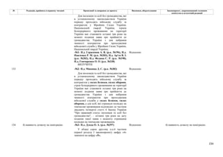 234
№ Редакція, прийнята в першому читанні Пропозиції та поправки до проекту Висновки, обґрунтування Законопроект, запропонований головним
комітетом в остаточній редакції
Для іноземців та осіб без громадянства, які
в установленому законодавством України
порядку проходять військову службу за
контрактом у Збройних Силах України,
Національній гвардії України, термін
безперервного проживання на території
України має становити останні три роки на
момент подання заяви про прийняття до
громадянства України з дня набрання
чинності контрактом про проходження
військової служби у Збройних Силах України,
Національній гвардії України;
-561- Н.д. Герасимов А. В. (р.к. №196), Н.д.
Павленко Р. М. (р.к. №203), Н.д. Ар'єв В. І.
(р.к. №202), Н.д. Федина С. Р. (р.к. №190),
Н.д. Гончаренко О. О. (р.к. №338)
Відхилено
ВИЛУЧИТИ
-562- Н.д. Микиша Д. С. (р.к. №382) Відхилено
133
Для іноземців та осіб без громадянства, які
в установленому законодавством України
порядку проходять військову службу за
контрактом у силах безпеки, силах оборони,
строк безперервного проживання на території
України має становити останні три роки на
момент подання заяви про прийняття до
громадянства України з дня набрання
чинності контрактом про проходження
військової служби у силах безпеки, силах
оборони, а для осіб, які отримали посвідку на
тимчасове проживання відповідно до частини
двадцять четвертої статті 4 Закону України
"Про правовий статус іноземців та осіб без
громадянства", – останні три роки на дату
подання такої заяви з моменту отримання
посвідки на тимчасове проживання;
-563- Н.д. Дунда О. А. (р.к. №297) Відхилено
134 4) наявність дозволу на імміграцію.
У абзаці сорок другому п.п.6 частини
першої розділу I законопроекту цифру «4»
замінити на цифру «5».
4) наявність дозволу на імміграцію.
 