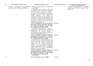29
№ Редакція, прийнята в першому читанні Пропозиції та поправки до проекту Висновки, обґрунтування Законопроект, запропонований головним
комітетом в остаточній редакції
абзац сімнадцятий статті 1 залишити в
чинній редакції:
"декларація про відмову від іноземного
громадянства особи, яку визнано біженцем
або якій надано притулок в Україні, -
документ, у якому іноземець, якого визнано
біженцем або якому надано притулок в
Україні, засвідчує свою відмову від
громадянства (підданства) іншої держави, що
відповідно до Закону України "Про біженців
та осіб, які потребують додаткового або
тимчасового захисту" вважається країною
громадянської належності;"
-58- Н.д. Герасимов А. В. (р.к. №196), Н.д.
Павленко Р. М. (р.к. №203), Н.д. Ар'єв В. І.
(р.к. №202), Н.д. Федина С. Р. (р.к. №190),
Н.д. Гончаренко О. О. (р.к. №338)
Відхилено
тимчасове проживання в Україні -
проживання в Україні іноземця чи особи без
громадянства на підставі виданої в
установленому порядку дійсної посвідки на
тимчасове проживання в Україні;
-59- Н.д. Герасимов А. В. (р.к. №196), Н.д.
Павленко Р. М. (р.к. №203), Н.д. Ар'єв В. І.
(р.к. №202), Н.д. Федина С. Р. (р.к. №190),
Н.д. Гончаренко О. О. (р.к. №338)
Відхилено
декларація про визнання громадянином
України - документ, у якому іноземець, який
подає заяву про набуття громадянства
України, або його законний представник
засвідчує, що в разі набуття громадянства
України у правових відносинах з Україною
особа визнає себе лише громадянином
України на території України;
-60- Н.д. Герасимов А. В. (р.к. №196), Н.д.
Павленко Р. М. (р.к. №203), Н.д. Ар'єв В. І.
(р.к. №202), Н.д. Федина С. Р. (р.к. №190),
Н.д. Гончаренко О. О. (р.к. №338)
Відхилено
абзаци сімнадцятий, вісімнадцятий,
двадцять другий – тридцятий виключити;
ВИЛУЧИТИ
абзаци дев’ятнадцятий - двадцять
перший, двадцять п’ятий – тридцять п’ятий
виключити;
22 -61- Н.д. Скороход А. К. (р.к. №299) Відхилено
 