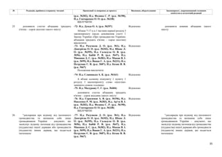 35
№ Редакція, прийнята в першому читанні Пропозиції та поправки до проекту Висновки, обґрунтування Законопроект, запропонований головним
комітетом в остаточній редакції
(р.к. №202), Н.д. Федина С. Р. (р.к. №190),
Н.д. Гончаренко О. О. (р.к. №338)
ВИЛУЧИТИ
-72- Н.д. Дунда О. А. (р.к. №297) Відхилено
Абзаци 7-17 п.п.1 частини першої розділу I
законопроекту (щодо доповнення статті 1
Закону України «Про громадянство України»
абзацами тридцять п'ятим – сорок шостим)
виключити
-73- Н.д. Разумков Д. О. (р.к. №1), Н.д.
Дмитрієва О. О. (р.к. №102), Н.д. Шпак Л.
О. (р.к. №395), Н.д. Саладуха О. В. (р.к.
№56), Н.д. Бабій Р. В. (р.к. №47), Н.д.
Микиша Д. С. (р.к. №382), Н.д. Мокан В. І.
(р.к. №99), Н.д. Вацак Г. А. (р.к. №231), Н.д.
Петруняк Є. В. (р.к. №87), Н.д. Козак В. В.
(р.к. №67)
Відхилено
Положення виключити
-74- Н.д. Славицька А. К. (р.к. №161) Відхилено
А абзаці сьомому підпункту 1 пункту 1
розділу І законопроекту слово «шостим»
замінити словом «сьомим»
-75- Н.д. Мазурашу Г. Г. (р.к. №404) Відхилено
доповнити статтю абзацами тридцять
п'ятим – сорок восьмим такого змісту:
-76- Н.д. Герасимов А. В. (р.к. №196), Н.д.
Павленко Р. М. (р.к. №203), Н.д. Ар'єв В. І.
(р.к. №202), Н.д. Федина С. Р. (р.к. №190),
Н.д. Гончаренко О. О. (р.к. №338)
Відхилено
25 доповнити статтю абзацами тридцять
п'ятим – сорок шостим такого змісту:
ВИЛУЧИТИ
доповнити новими абзацами такого
змісту:
26 "декларація про відмову від іноземного
громадянства та визнання себе лише
громадянином України – документ, що
засвідчує відмову іноземця від громадянства
(підданства) іншої держави або громадянств
(підданств) інших держав, що подається
іноземцем:
-77- Н.д. Разумков Д. О. (р.к. №1), Н.д.
Дмитрієва О. О. (р.к. №102), Н.д. Шпак Л.
О. (р.к. №395), Н.д. Саладуха О. В. (р.к.
№56), Н.д. Бабій Р. В. (р.к. №47), Н.д.
Микиша Д. С. (р.к. №382), Н.д. Мокан В. І.
(р.к. №99), Н.д. Вацак Г. А. (р.к. №231), Н.д.
Петруняк Є. В. (р.к. №87), Н.д. Козак В. В.
(р.к. №67)
Відхилено "декларація про відмову від іноземного
громадянства та визнання себе лише
громадянином України - документ, що
засвідчує відмову іноземця від громадянства
(підданства) іншої держави або громадянств
(підданств) інших держав, що подається
іноземцем:
 