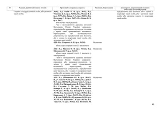 45
№ Редакція, прийнята в першому читанні Пропозиції та поправки до проекту Висновки, обґрунтування Законопроект, запропонований головним
комітетом в остаточній редакції
№56), Н.д. Бабій Р. В. (р.к. №47), Н.д.
Микиша Д. С. (р.к. №382), Н.д. Мокан В. І.
(р.к. №99), Н.д. Вацак Г. А. (р.к. №231), Н.д.
Петруняк Є. В. (р.к. №87), Н.д. Козак В. В.
(р.к. №67)
Викласти в такій редакції:
"що є громадянином держави, визнаної
Верховною Радою України державою-
агресором або державою-окупантом, та зазнав
у країні своєї громадянської належності
переслідувань, які підтверджується
документом, що передбачений цим Законом,
або є одним із подружжя такої особи, або
дитиною такої особи;"
-111- Н.д. Скороход А. К. (р.к. №299) Відхилено
абзац сорок перший статті 1 виключити
-112- Н.д. Фролов П. В. (р.к. №122), Н.д.
Юрчишин Я. Р. (р.к. №215)
Відхилено
абзац сорок перший статті 1 викласти у
такій редакції:
який є громадянином держави, визнаної
Верховною Радою України державою–
агресором або державою–окупантом, та
зазнав у країні своєї громадянської
належності переслідувань, що
підтверджується документом, передбаченим
цим Законом, або є одним із подружжя такої
особи, або дитиною такої особи або дитиною
одного із подружжя такої особи;
є одним із подружжя такої особи, або дитиною
такої особи;
-113- Н.д. Тимошенко Ю. В. (р.к. №162),
Н.д. Соколов М. В. (р.к. №452), Н.д. Дубіль
В. О. (р.к. №171), Н.д. Кожем'якін А. А. (р.к.
№168), Н.д. Наливайченко В. О. (р.к. №164),
Н.д. Євтушок С. М. (р.к. №436), Н.д.
Немиря Г. М. (р.к. №169), Н.д. Цимбалюк
М. М. (р.к. №176), Н.д. Бондарєв К. А. (р.к.
№175), Н.д. Лукашук Б. О. (р.к. №454), Н.д.
Кириленко І. Г. (р.к. №167), Н.д. Пузійчук
А. В. (р.к. №182), Н.д. Кучеренко О. Ю. (р.к.
№179), Н.д. Власенко С. В. (р.к. №170), Н.д.
Тарута С. О. (р.к. №163), Н.д. Волинець М.
Відхилено
передбаченим цим Законом, або є одним із
подружжя такої особи, або є дитиною такої
особи, або дитиною одного із подружжя
такої особи;
 
