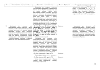 53
№ Редакція, прийнята в першому читанні Пропозиції та поправки до проекту Висновки, обґрунтування Законопроект, запропонований головним
комітетом в остаточній редакції
Врахування цієї поправки дозволить
узгодити даний законопроект з термінологією
проекту Закону України «про внесення змін
до деяких законів України щодо
врегулювання питання стосовно реалізації
права на отримання громадянства України
другим із подружжя громадянина України,
який бере (брав) участь у захисті
територіальної цілісності та недоторканності
України, а також щодо деяких інших питань,
пов’язаних із громадянством, імміграцією та
правовим статусом іноземців та осіб без
громадянства» (реєстр. № 12032), прийнятим
на даний момент в першому читанні за основу.
частини п’ятої, підпунктами "а", "б", "г", "і"
пункту 2, підпунктами "а", "б", "г", "ґ"
пункту 3 частини шостої статті 26 Закону
України "Про військовий обов’язок і
військову службу", або є дитиною одного із
подружжя, або одним із батьків подружжя;
-134- Н.д. Разумков Д. О. (р.к. №1), Н.д.
Дмитрієва О. О. (р.к. №102), Н.д. Шпак Л.
О. (р.к. №395), Н.д. Саладуха О. В. (р.к.
№56), Н.д. Бабій Р. В. (р.к. №47), Н.д.
Микиша Д. С. (р.к. №382), Н.д. Мокан В. І.
(р.к. №99), Н.д. Вацак Г. А. (р.к. №231), Н.д.
Петруняк Є. В. (р.к. №87), Н.д. Козак В. В.
(р.к. №67)
Відхилено
Викласти в такій редакції:
"декларація про визнання себе
громадянином України – документ, у якому
іноземець, що є громадянином (підданим)
держави, включеної до переліку держав,
громадяни (піддані) яких набувають
громадянство України у спрощеному порядку,
який при поданні в установленому порядку
заяви про набуття громадянства України
засвідчує, що у випадку набуття громадянства
України у правових відносинах з Україною
визнає себе лише громадянином України;"
-135- Н.д. Скороход А. К. (р.к. №299) Відхилено
абзац сорок четвертий статті 1 виключити
-136- Н.д. Лукашук Б. О. (р.к. №454) Відхилено
38 декларація про визнання себе
громадянином України – документ, у якому
іноземець, який є громадянином (підданим)
держави, включеної до переліку держав,
громадяни (піддані) яких набувають
громадянство України у спрощеному порядку,
який при поданні в установленому порядку
заяви про набуття громадянства України
засвідчує, що в разі набуття громадянства
України у правових відносинах з Україною
визнає себе лише громадянином України;
Абзац сорок четвертий статті 1 Закону
України «Про громадянство України»
викласти у такій редакції:
декларація про визнання себе
громадянином України – документ, у якому
іноземець, який є громадянином (підданим)
держави, громадяни (піддані) якої
набувають громадянство України у
спрощеному порядку, засвідчує, що в разі
набуття громадянства України у правових
відносинах з Україною він визнає себе лише
громадянином України;
 