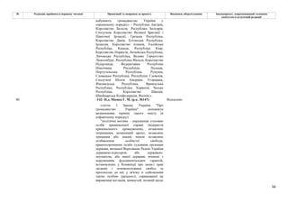 56
№ Редакція, прийнята в першому читанні Пропозиції та поправки до проекту Висновки, обґрунтування Законопроект, запропонований головним
комітетом в остаточній редакції
набувають громадянство України у
спрощеному порядку» - Республіка Австрія,
Королівство Бельгія, Республіка Болгарія,
Сполучене Королівство Великої Британії і
Північної Ірландії, Грецька Республіка,
Королівство Данія, Естонська Республіка,
Ірландія, Королівство Іспанія, Італійська
Республіка, Канада, Республіка Кіпр,
Королівство Норвегія, Латвійська Республіка,
Литовська Республіка, Велике Герцогство
Люксембург, Республіка Мальта, Королівство
Нідерланди, Федеративна Республіка
Німеччина, Республіка Польща,
Португальська Республіка, Румунія,
Словацька Республіка, Республіка Словенія,
Сполучені Штати Америки, Угорщина,
Фінляндська Республіка, Французька
Республіка, Республіка Хорватія, Чеська
Республіка, Королівство Швеція,
Швейцарська Конфедерація, Японія;».
-142- Н.д. Мамка Г. М. (р.к. №147) Відхилено
40
статтю 1 Закону України "Про
громадянство України" доповнити
визначенням терміну такого змісту (в
алфавітному порядку):
"політичні мотиви – порушення стосовно
особи кримінальної справи (відкриття
кримінального провадження), незаконне
затримання, незаконний арешт, незаконне
тримання або іншим чином незаконне
позбавлення особистої свободи,
правоохоронними та/або судовими органами
держави, визнаної Верховною Радою України
державою-агресором або державою-
окупантом, або іншої держави, вчинені з
порушенням фундаментальних гарантій,
встановлених у Конвенції про захист прав
людини і основоположних свобод та
протоколах до неї, у зв'язку зі здійсненням
такою особою діяльності, спрямованої на
вираження поглядів, цінностей, позицій щодо
 