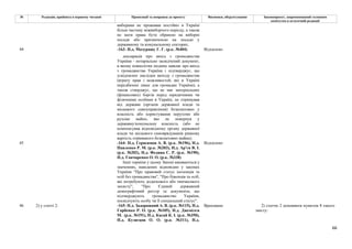 66
№ Редакція, прийнята в першому читанні Пропозиції та поправки до проекту Висновки, обґрунтування Законопроект, запропонований головним
комітетом в остаточній редакції
виборами не проживав постійно в Україні
більш частину міжвиборчого періоду, а також
не мати права бути обраною на виборні
посади або призначеною на посади у
державному та комунальному секторах;
-163- Н.д. Мазурашу Г. Г. (р.к. №404) Відхилено
44
декларація про вихід з громадянства
України - нотаріально засвідчений документ,
в якому повнолітня людина заявляє про вихід
з громадянства України і підтверджує, що
усвідомлює наслідки виходу з громадянства
(втрату прав і можливостей, які в Україні
передбачені лише для громадян України), а
також стверджує, що не має матеріальних
(фінансових) боргів перед юридичними чи
фізичними особами в Україні, не отримував
від держави (органів державної влади та
місцевого самоуправління) безкоштовно у
власність або користування нерухоме або
рухоме майно, яке не повернув у
державну/комунальну власність (або не
компенсував відповідному органу державної
влади чи місцевого самоврядування ринкову
вартість отриманого безкоштовно майна);
-164- Н.д. Герасимов А. В. (р.к. №196), Н.д.
Павленко Р. М. (р.к. №203), Н.д. Ар'єв В. І.
(р.к. №202), Н.д. Федина С. Р. (р.к. №190),
Н.д. Гончаренко О. О. (р.к. №338)
Відхилено
45
Інші терміни у цьому Законі вживаються у
значеннях, наведених відповідно у законах
України "Про правовий статус іноземців та
осіб без громадянства", "Про біженців та осіб,
які потребують додаткового або тимчасового
захисту", "Про Єдиний державний
демографічний реєстр та документи, що
підтверджують громадянство України,
посвідчують особу чи її спеціальний статус".
46 2) у статті 2: -165- Н.д. Задорожний А. В. (р.к. №115), Н.д.
Горбенко Р. О. (р.к. №105), Н.д. Джемілєв
М. (р.к. №191), Н.д. Касай К. І. (р.к. №350),
Н.д. Кузнєцов О. О. (р.к. №311), Н.д.
Враховано 2) статтю 2 доповнити пунктом 8 такого
змісту:
 