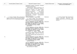 7
№ Редакція, прийнята в першому читанні Пропозиції та поправки до проекту Висновки, обґрунтування Законопроект, запропонований головним
комітетом в остаточній редакції
сімнадцятий вважати відповідно абзацами
дев’ятим-вісімнадцятим.»
Обґрунтування: Правка встановлює, що
особи, які набули громадянство України у
спрощеному порядку, не мають права
набувати у власність земельні ділянки
сільськогосподарського призначення
впродовж п'яти років після набуття
громадянства України (крім осіб, які набули
громадянство завдяки проходженню
військової служби).
-10- Н.д. Микиша Д. С. (р.к. №382) Відхилено
2. У Законі України "Про громадянство
України" (Відомості Верховної Ради України,
2001 р., № 13, ст. 65 із наступними змінами):
-11- Н.д. Герасимов А. В. (р.к. №196), Н.д.
Павленко Р. М. (р.к. №203), Н.д. Ар'єв В. І.
(р.к. №202), Н.д. Федина С. Р. (р.к. №190),
Н.д. Гончаренко О. О. (р.к. №338)
Відхилено
ВИЛУЧИТИ
-12- Н.д. Герасимов А. В. (р.к. №196), Н.д.
Павленко Р. М. (р.к. №203), Н.д. Ар'єв В. І.
(р.к. №202), Н.д. Федина С. Р. (р.к. №190),
Н.д. Гончаренко О. О. (р.к. №338)
Відхилено
12 1. У Законі України "Про громадянство
України" (Відомості Верховної Ради України,
2001 р., № 13, ст. 65 із наступними змінами):
1. Внести до Закону України "Про
громадянство України" (Відомості Верховної
Ради України, 2001 р., № 13, ст. 65 із
наступними змінами) зміни, виклавши його в
такій редакції:
1. У Законі України "Про громадянство
України" (Відомості Верховної Ради
України, 2001 р., № 13, ст. 65 із наступними
змінами):
-13- Н.д. Герасимов А. В. (р.к. №196), Н.д.
Павленко Р. М. (р.к. №203), Н.д. Ар'єв В. І.
(р.к. №202), Н.д. Федина С. Р. (р.к. №190),
Н.д. Гончаренко О. О. (р.к. №338)
Відхилено
ЗАКОН УКРАЇНИ
-14- Н.д. Герасимов А. В. (р.к. №196), Н.д.
Павленко Р. М. (р.к. №203), Н.д. Ар'єв В. І.
(р.к. №202), Н.д. Федина С. Р. (р.к. №190),
Н.д. Гончаренко О. О. (р.к. №338)
Відхилено
13
Про громадянство України
 