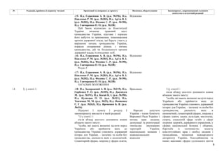 8
№ Редакція, прийнята в першому читанні Пропозиції та поправки до проекту Висновки, обґрунтування Законопроект, запропонований головним
комітетом в остаточній редакції
-15- Н.д. Герасимов А. В. (р.к. №196), Н.д.
Павленко Р. М. (р.к. №203), Н.д. Ар'єв В. І.
(р.к. №202), Н.д. Федина С. Р. (р.к. №190),
Н.д. Гончаренко О. О. (р.к. №338)
Відхилено
Цей Закон відповідно до Конституції
України визначає правовий зміст
громадянства України, підстави і порядок
його набуття та припинення, повноваження
органів державної влади, що беруть участь у
вирішенні питань громадянства України,
порядок оскарження рішень з питань
громадянства, дій чи бездіяльності органів
державної влади, їх посадових осіб.
-16- Н.д. Герасимов А. В. (р.к. №196), Н.д.
Павленко Р. М. (р.к. №203), Н.д. Ар'єв В. І.
(р.к. №202), Н.д. Федина С. Р. (р.к. №190),
Н.д. Гончаренко О. О. (р.к. №338)
Відхилено
Розділ І
-17- Н.д. Герасимов А. В. (р.к. №196), Н.д.
Павленко Р. М. (р.к. №203), Н.д. Ар'єв В. І.
(р.к. №202), Н.д. Федина С. Р. (р.к. №190),
Н.д. Гончаренко О. О. (р.к. №338)
Відхилено
ЗАГАЛЬНІ ПОЛОЖЕННЯ
-18- Н.д. Задорожний А. В. (р.к. №115), Н.д.
Горбенко Р. О. (р.к. №105), Н.д. Джемілєв
М. (р.к. №191), Н.д. Касай К. І. (р.к. №350),
Н.д. Кузнєцов О. О. (р.к. №311), Н.д.
Ткаченко М. М. (р.к. №25), Н.д. Яковенко
Є. Г. (р.к. №263), Н.д. Яременко Б. В. (р.к.
№416)
Враховано
14 1) у статті 1:
Підпункт 1 пункту 1 розділу І
законопроекту викласти в такій редакції:
"1) у статті 1:
після абзацу шостого доповнити новим
абзацом такого змісту:
"особи, які мають визначні заслуги перед
Україною або прийняття яких до
громадянства України становить державний
інтерес для України, – іноземці та особи без
громадянства, діяльність яких в економічній,
гуманітарній сферах, зокрема у сферах освіти,
Народні депутати
України - члени Комітету
Верховної Ради України з
питань прав людини,
деокупації та реінтеграції
тимчасово окупованих
територій України,
національних меншин і
міжнаціональних
відносин
1) у статті 1:
після абзацу шостого доповнити новим
абзацом такого змісту:
"особи, які мають визначні заслуги перед
Україною або прийняття яких до
громадянства України становить державний
інтерес для України, – іноземці та особи без
громадянства, діяльність яких в
економічній, гуманітарній сферах, зокрема у
сферах освіти, науки, культури, мистецтва,
спорту, соціальній сфері та/або у сфері
охорони здоров'я, державного управління, у
сферах національної безпеки і оборони,
боротьби із злочинністю, захисту
конституційних прав і свобод людини і
громадянина, зміцнення міжнародного
авторитету України, благодійництва та
інших важливих сферах суспільного життя
 