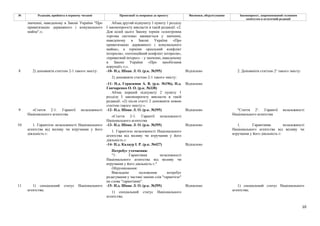 10
№ Редакція, прийнята в першому читанні Пропозиції та поправки до проекту Висновки, обґрунтування Законопроект, запропонований головним
комітетом в остаточній редакції
значенні, наведеному в Законі України "Про
приватизацію державного і комунального
майна".»;
Абзац другий підпункту 1 пункту 1 розділу
І законопроєкту викласти в такій редакції: «2.
Для цілей цього Закону термін «електронна
торгова система» вживається у значенні,
наведеному в Законі України «Про
приватизацію державного і комунального
майна», а терміни «реальний конфлікт
інтересів», «потенційний конфлікт інтересів»,
«приватний інтерес» – у значенні, наведеному
в Законі України «Про запобігання
корупції».»;».
-10- Н.д. Шпак Л. О. (р.к. №395) Відхилено
2) доповнити статтею 2-1 такого змісту:
-11- Н.д. Герасимов А. В. (р.к. №196), Н.д.
Гончаренко О. О. (р.к. №338)
Відхилено
8 2) доповнити статтею 2-1 такого змісту:
Абзац перший підпункту 2 пункту 1
розділу І законопроєкту викласти в такій
редакції: «2) після статті 2 доповнити новою
статтею такого змісту:».
2. Доповнити статтею 21 такого змісту:
-12- Н.д. Шпак Л. О. (р.к. №395) Відхилено
9 «Стаття 2-1. Гарантії незалежності
Національного агентства
«Стаття 2-1. Гарантії незалежності
Національного агентства
"Стаття 21. Гарантії незалежності
Національного агентства
-13- Н.д. Шпак Л. О. (р.к. №395) Відхилено
1. Гарантією незалежності Національного
агентства від впливу чи втручання у його
діяльність є:
-14- Н.д. Калаур І. Р. (р.к. №427) Відхилено
10 1. Гарантією незалежності Національного
агентства від впливу чи втручання у його
діяльність є:
Потребує уточнення:
"1. Гарантіями незалежності
Національного агентства від впливу чи
втручання у його діяльність є:"
Обґрунтування:
Викладене положення потребує
редагування у частині заміни слів "гарантією"
на слова "гарантіями".
1. Гарантіями незалежності
Національного агентства від впливу чи
втручання у його діяльність є:
-15- Н.д. Шпак Л. О. (р.к. №395) Відхилено
11 1) спеціальний статус Національного
агентства;
1) спеціальний статус Національного
агентства;
1) спеціальний статус Національного
агентства;
 