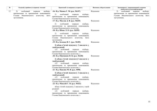 11
№ Редакція, прийнята в першому читанні Пропозиції та поправки до проекту Висновки, обґрунтування Законопроект, запропонований головним
комітетом в остаточній редакції
-16- Н.д. Мамка Г. М. (р.к. №147) Відхилено
2) особливий порядок відбору,
призначення та припинення повноважень
Голови Національного агентства;
-17- Н.д. Маслов Д. В. (р.к. №435) Відхилено
2) особливий порядок відбору,
призначення та припинення повноважень
Голови Національного агентства;
-18- Н.д. Шпак Л. О. (р.к. №395) Відхилено
2) особливий порядок відбору,
призначення та припинення повноважень
Голови Національного агентства, його
заступників;
-19- Н.д. Івченко В. Є. (р.к. №185) Відхилено
2) абзац п’ятий підпункту 2 викласти у
такій редакції:
«2) особливий порядок відбору,
призначення та припинення повноважень
Голови Національного агентства; »
-20- Н.д. Юрчишин П. В. (р.к. №228) Відхилено
2) абзац п’ятий підпункту2 викласти у
такій редакції:
«2) особливий порядок відбору,
призначення та припинення повноважень
Голови Національного агентства; »
-21- Н.д. Павлюк М. В. (р.к. №98) Відхилено
2) абзац п’ятий підпункту 2 викласти у
такій редакції:
«2) особливий порядок відбору,
призначення та припинення повноважень
Голови Національного агентства; »
-22- Н.д. Мандзій С. В. (р.к. №432) Відхилено
12 2) особливий порядок відбору,
призначення та припинення повноважень
Голови Національного агентства, його
заступників;
абзац п’ятий підпункту 2 викласти у такій
редакції:
«2) особливий порядок відбору,
призначення та припинення повноважень
Голови Національного агентства; »
2) особливий порядок відбору,
призначення та припинення повноважень
Голови Національного агентства, його
заступників;
 