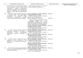 115
№ Редакція, прийнята в першому читанні Пропозиції та поправки до проекту Висновки, обґрунтування Законопроект, запропонований головним
комітетом в остаточній редакції
вакантних посад членів конкурсних комісій,
на які відповідно до цього Закону особи
номінуються зборами представників
громадських об'єднань, а також відомості про
розподіл компетенції між конкурсними
комісіями, у яких наявні відповідні вакантні
посади.
Абзац десятий підпункту 6 пункту 1
розділу І законопроєкту виключити.
-332- Н.д. Власенко С. В. (р.к. №170), Н.д.
Тимошенко Ю. В. (р.к. №162)
Відхилено
Абзац 11 підпункту 6 пункту 1 Розділу І
(абз. 12 ч. 5 ст. 8) - виключити.
-333- Н.д. Янченко Г. І. (р.к. №5) Відхилено
Для участі у зборах громадські об'єднання
у двадцяти денний строк з дня
оприлюднення оголошення про скликання
зборів представників громадських об'єднань
подають у паперовій або електронній формі:
-334- Н.д. Герасимов А. В. (р.к. №196), Н.д.
Гончаренко О. О. (р.к. №338)
Відхилено
168 Для участі у зборах громадські об'єднання
у 15-денний строк з дня оприлюднення
оголошення про скликання зборів
представників громадських об'єднань
подають у паперовій або електронній формі:
Абзац одинадцятий підпункту 6 пункту 1
розділу І законопроєкту виключити.
-335- Н.д. Власенко С. В. (р.к. №170), Н.д.
Тимошенко Ю. В. (р.к. №162)
Відхилено
Абзац 12 підпункту 6 пункту 1 Розділу І
(абз. 13 ч. 5 ст. 8) - виключити.
-336- Н.д. Герасимов А. В. (р.к. №196), Н.д.
Гончаренко О. О. (р.к. №338)
Відхилено
169 1) заяву довільної форми, підписану
керівником громадського об'єднання, із
зазначенням особи, уповноваженої
представляти громадське об'єднання на
зборах;
Абзац дванадцятий підпункту 6 пункту 1
розділу І законопроєкту виключити.
-337- Н.д. Власенко С. В. (р.к. №170), Н.д.
Тимошенко Ю. В. (р.к. №162)
Відхилено
Абзац 13 підпункту 6 пункту 1 Розділу І
(абз. 14 ч. 5 ст. 8) - виключити.
-338- Н.д. Герасимов А. В. (р.к. №196), Н.д.
Гончаренко О. О. (р.к. №338)
Відхилено
170 2) копію статуту та виписку з Єдиного
державного реєстру юридичних осіб,
фізичних осіб - підприємців та громадських
формувань;
Абзац тринадцятий підпункту 6 пункту 1
розділу І законопроєкту виключити.
-339- Н.д. Власенко С. В. (р.к. №170), Н.д.
Тимошенко Ю. В. (р.к. №162)
Відхилено
171 3) копії звітів за результатами виконання
проектів із залученням міжнародної технічної
допомоги (за наявності); Абзац 14 підпункту 6 пункту 1 Розділу І
(абз. 15 ч. 5 ст. 8) - виключити.
 