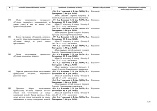 118
№ Редакція, прийнята в першому читанні Пропозиції та поправки до проекту Висновки, обґрунтування Законопроект, запропонований головним
комітетом в остаточній редакції
-356- Н.д. Герасимов А. В. (р.к. №196), Н.д.
Гончаренко О. О. (р.к. №338)
Відхилено
Абзац двадцять перший підпункту 6
пункту 1 розділу І законопроєкту виключити.
-357- Н.д. Власенко С. В. (р.к. №170), Н.д.
Тимошенко Ю. В. (р.к. №162)
Відхилено
Абзац 22 підпункту 6 пункту 1 Розділу І
(абз. 23 ч. 5 ст. 8) - виключити.
-358- Н.д. Герасимов А. В. (р.к. №196), Н.д.
Гончаренко О. О. (р.к. №338)
Відхилено
179 Збори представників громадських
об'єднань вважаються повноважними за
умови участі в них не менше п'яти
громадських об'єднань.
Абзац двадцять другий підпункту 6 пункту
1 розділу І законопроєкту виключити.
-359- Н.д. Власенко С. В. (р.к. №170), Н.д.
Тимошенко Ю. В. (р.к. №162)
Відхилено
Абзац 23 підпункту 6 пункту 1 Розділу І
(абз. 24 ч. 5 ст. 8) - виключити.
-360- Н.д. Герасимов А. В. (р.к. №196), Н.д.
Гончаренко О. О. (р.к. №338)
Відхилено
180 Кожне громадське об'єднання, допущене
до участі у зборах представників громадських
об'єднань, делегує до участі одного
представника.
Абзац двадцять третій підпункту 6 пункту
1 розділу І законопроєкту виключити.
-361- Н.д. Власенко С. В. (р.к. №170), Н.д.
Тимошенко Ю. В. (р.к. №162)
Відхилено
Абзац 24 підпункту 6 пункту 1 Розділу І
(абз. 25 ч. 5 ст. 8) - виключити.
-362- Н.д. Герасимов А. В. (р.к. №196), Н.д.
Гончаренко О. О. (р.к. №338)
Відхилено
181 Збори представників громадських
об'єднань проводяться відкрито.
Абзац двадцять четвертий підпункту 6
пункту 1 розділу І законопроєкту виключити.
-363- Н.д. Власенко С. В. (р.к. №170), Н.д.
Тимошенко Ю. В. (р.к. №162)
Відхилено
Абзац 25 підпункту 6 пункту 1 Розділу І
(абз. 26 ч. 5 ст. 8) - виключити.
-364- Н.д. Герасимов А. В. (р.к. №196), Н.д.
Гончаренко О. О. (р.к. №338)
Відхилено
182 Порядок проведення зборів представників
громадських об'єднань визначається
рішенням зборів.
Абзац двадцять п’ятий підпункту 6 пункту
1 розділу І законопроєкту виключити.
-365- Н.д. Власенко С. В. (р.к. №170), Н.д.
Тимошенко Ю. В. (р.к. №162)
Відхилено
Абзац 26 підпункту 6 пункту 1 Розділу І
(абз. 27 ч. 5 ст. 8) - виключити.
183 Протокол зборів представників
громадських об'єднань повинен містити
список осіб, номінованих до складу
конкурсних комісій. Також протокол зборів
може містити список кандидатів на заміну
номінованих до складу конкурсних комісій,
-366- Н.д. Герасимов А. В. (р.к. №196), Н.д.
Гончаренко О. О. (р.к. №338)
Відхилено
 