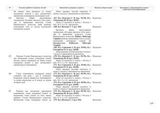 119
№ Редакція, прийнята в першому читанні Пропозиції та поправки до проекту Висновки, обґрунтування Законопроект, запропонований головним
комітетом в остаточній редакції
які можуть бути визначені до складу
конкурсних комісій у разі дострокового
припинення повноважень номінованих осіб.
Абзац двадцять шостий підпункту 6
пункту 1 розділу І законопроєкту виключити.
-367- Н.д. Власенко С. В. (р.к. №170), Н.д.
Тимошенко Ю. В. (р.к. №162)
Відхилено
Абзац 27 підпункту 6 пункту 1 Розділу І
(абз. 28 ч. 5 ст. 8) - виключити.
-368- Н.д. Янченко Г. І. (р.к. №5) Відхилено
Протокол зборів представників
громадських об'єднань протягом п'яти днів з
дня їх проведення надається Голові
Національного агентства, Кабінет Міністрів
України визначає номінованих осіб до складу
відповідних конкурсних комісій та
погоджується Кабінетом Міністрів
України.
-369- Н.д. Герасимов А. В. (р.к. №196), Н.д.
Гончаренко О. О. (р.к. №338)
Відхилено
184 Протокол зборів представників
громадських об'єднань протягом п'яти днів з
дня їх проведення надається Голові
Національного агентства, який визначає
номінованих осіб до складу відповідних
конкурсних комісій.
Абзац двадцять сьомий підпункту 6 пункту
1 розділу І законопроєкту виключити.
-370- Н.д. Власенко С. В. (р.к. №170), Н.д.
Тимошенко Ю. В. (р.к. №162)
Відхилено
Абзац 28 підпункту 6 пункту 1 Розділу І
(абз. 29 ч. 5 ст. 8) - виключити.
-371- Н.д. Герасимов А. В. (р.к. №196), Н.д.
Гончаренко О. О. (р.к. №338)
Відхилено
185 Рішення Голови Національного агентства
про визначення складу конкурсної комісії
містить список кандидатів на заміну членів
конкурсної комісії у разі дострокового
припинення їх повноважень.
Абзац двадцять восьмий підпункту 6
пункту 1 розділу І законопроєкту виключити.
-372- Н.д. Власенко С. В. (р.к. №170), Н.д.
Тимошенко Ю. В. (р.к. №162)
Відхилено
Абзац 29 підпункту 6 пункту 1 Розділу І
(абз. 30 ч. 5 ст. 8) - виключити.
-373- Н.д. Герасимов А. В. (р.к. №196), Н.д.
Гончаренко О. О. (р.к. №338)
Відхилено
186 Строк повноважень конкурсної комісії
становить три роки з дня її створення.
Конкурсна комісія вважається повноважною
за умови визначення до її складу не менше
чотирьох осіб.
Абзац двадцять дев’ятий підпункту 6
пункту 1 розділу І законопроєкту виключити.
-374- Н.д. Власенко С. В. (р.к. №170), Н.д.
Тимошенко Ю. В. (р.к. №162)
Відхилено
Абзац 30 підпункту 6 пункту 1 Розділу І
(абз. 31 ч. 5 ст. 8) - виключити.
187 Рішення про дострокове припинення
повноважень члена конкурсної комісії та
визначення члена комісії на його заміну
приймає Голова Національного агентства.
Визначення члена конкурсної комісії на -375- Н.д. Янченко Г. І. (р.к. №5) Відхилено
 