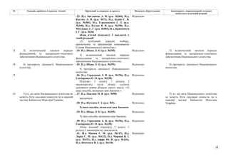 12
№ Редакція, прийнята в першому читанні Пропозиції та поправки до проекту Висновки, обґрунтування Законопроект, запропонований головним
комітетом в остаточній редакції
-23- Н.д. Богданець А. В. (р.к. №364), Н.д.
Костюх А. В. (р.к. №73), Н.д. Бунін С. В.
(р.к. №304), Н.д. Герасименко І. Л. (р.к.
№268), Н.д. Колюх В. В. (р.к. №298), Н.д.
Мазурашу Г. Г. (р.к. №404), Н.д. Кривошеєв
І. С. (р.к. №36)
Відхилено
абзац п’ятий підпункту 2 викласти у
такій редакції:
«2) особливий порядок відбору,
призначення та припинення повноважень
Голови Національного агентства;»
-24- Н.д. Шпак Л. О. (р.к. №395) Відхилено
13 3) встановлений законом порядок
фінансування та матеріально-технічного
забезпечення Національного агентства;
3) встановлений законом порядок
фінансування та матеріально-технічного
забезпечення Національного агентства;
3) встановлений законом порядок
фінансування та матеріально-технічного
забезпечення Національного агентства;
-25- Н.д. Шпак Л. О. (р.к. №395) Відхилено
14 4) прозорість діяльності Національного
агентства;
4) прозорість діяльності Національного
агентства;
4) прозорість діяльності Національного
агентства;
-26- Н.д. Герасимов А. В. (р.к. №196), Н.д.
Гончаренко О. О. (р.к. №338)
Відхилено
15
Підпункт 2 пункту 1 розділу І
законопроєкту після абзацу сьомого
доповнити новим абзацом такого змісту: «5)
інші способи, визначені цим Законом.».
-27- Н.д. Павлюк М. В. (р.к. №98) Відхилено
виключити
-28- Н.д. Янченко Г. І. (р.к. №5) Відхилено
5) інші способи, визначені цим Законом.
-29- Н.д. Шпак Л. О. (р.к. №395) Відхилено
5) інші способи, визначені цим Законом.
-30- Н.д. Герасимов А. В. (р.к. №196), Н.д.
Гончаренко О. О. (р.к. №338)
Відхилено
Абзац восьмий підпункту 2 пункту 1
розділу І законопроєкту виключити.
16 5) те, що акти Національного агентства не
можуть бути скасовані повністю чи в окремій
частині Кабінетом Міністрів України;
-31- Н.д. Мамка Г. М. (р.к. №147), Н.д.
Ларін С. М. (р.к. №132), Н.д. Чорний В. І.
(р.к. №151), Н.д. Іоффе Ю. Я. (р.к. №136),
Н.д. Німченко В. І. (р.к. №130)
Відхилено
5) те, що акти Національного агентства
не можуть бути скасовані повністю чи в
окремій частині Кабінетом Міністрів
України;
 