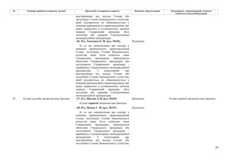 14
№ Редакція, прийнята в першому читанні Пропозиції та поправки до проекту Висновки, обґрунтування Законопроект, запропонований головним
комітетом в остаточній редакції
відсторонення від посади Голови або
заступника Голови Національного агентства,
який підозрюється чи обвинувачується у
вчиненні кримінального правопорушення, має
право звернутися в установленому законом
порядку Генеральний прокурор, його
заступник або керівник Спеціалізованої
антикорупційної прокуратури;
-36- Н.д. Ткаченко О. М. (р.к. №342) Відхилено
6) те, що повідомлення про підозру у
вчиненні кримінального правопорушення
Голові, заступнику Голови Національного
агентства може бути здійснено лише
Генеральним прокурором (виконувачем
обов’язків Генерального прокурора) або
заступником Генерального прокурора -
керівником Спеціалізованої антикорупційної
прокуратури. З клопотанням про
відсторонення від посади Голови або
заступника Голови Національного агентства,
який підозрюється чи обвинувачується у
вчиненні кримінального правопорушення, має
право звернутися в установленому законом
порядку Генеральний прокурор, його
заступник або керівник Спеціалізованої
антикорупційної прокуратури;
-37- Н.д. Маслов Д. В. (р.к. №435) Відхилено
6) інші гарантії, визначені цим Законом.
-38- Н.д. Мамка Г. М. (р.к. №147) Відхилено
18 6) інші способи, визначені цим Законом.
6) те, що повідомлення про підозру у
вчиненні кримінального правопорушення
Голові, заступнику Голови Національного
агентства може бути здійснено лише
Генеральним прокурором (виконувачем
обов’язків Генерального прокурора) або
заступником Генерального прокурора -
керівником Спеціалізованої антикорупційної
прокуратури. З клопотанням про
відсторонення від посади Голови або
заступника Голови Національного агентства,
6) інші гарантії, визначені цим Законом.
 