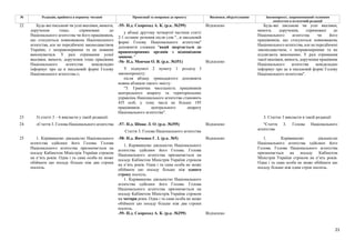 21
№ Редакція, прийнята в першому читанні Пропозиції та поправки до проекту Висновки, обґрунтування Законопроект, запропонований головним
комітетом в остаточній редакції
-55- Н.д. Скороход А. К. (р.к. №299) Відхилено
у абзаці другому четвертої частини статті
2-1 останнє речення після слів "...в письмовій
формі Голову Національного агентства"
доповнити словами "який звертається до
правоохоронних органів з відповідною
заявою. "
-56- Н.д. Мовчан О. В. (р.к. №351) Відхилено
22 Будь-які письмові чи усні вказівки, вимоги,
доручення тощо, спрямовані до
Національного агентства чи його працівників,
що стосуються повноважень Національного
агентства, але не передбачені законодавством
України, є неправомірними та не повинні
виконуватися. У разі отримання усної
вказівки, вимоги, доручення тощо працівник
Національного агентства невідкладно
інформує про це в письмовій формі Голову
Національного агентства.»;
У підпункті 2 пункту 1 розділу I
законопроекту:
після абзацу тринадцятого доповнити
новим абзацом такого змісту:
"5. Гранична чисельність працівників
центрального апарату та територіальних
управлінь Національного агентства становить
435 осіб, у тому числі не більше 195
працівників центрального апарату
Національного агентства".
Будь-які письмові чи усні вказівки,
вимоги, доручення, спрямовані до
Національного агентства чи його
працівників, що стосуються повноважень
Національного агентства, але не передбачені
законодавством, є неправомірними та не
підлягають виконанню. У разі отримання
такої вказівки, вимоги, доручення працівник
Національного агентства невідкладно
інформує про це в письмовій формі Голову
Національного агентства".
23 3) статті 3 – 6 викласти у такій редакції: 3. Статтю 3 викласти в такій редакції:
-57- Н.д. Шпак Л. О. (р.к. №395) Відхилено
24 «Стаття 3. Голова Національного агентства
Стаття 3. Голова Національного агентства
"Стаття 3. Голова Національного
агентства
-58- Н.д. Янченко Г. І. (р.к. №5) Відхилено
1. Керівництво діяльністю Національного
агентства здійснює його Голова. Голова
Національного агентства призначається на
посаду Кабінетом Міністрів України строком
на п’ять років. Одна і та сама особа не може
обіймати цю посаду більше ніж одного
строку поспіль.
1. Керівництво діяльністю Національного
агентства здійснює його Голова. Голова
Національного агентства призначається на
посаду Кабінетом Міністрів України строком
на чотири роки. Одна і та сама особа не може
обіймати цю посаду більше ніж два строки
поспіль.
25 1. Керівництво діяльністю Національного
агентства здійснює його Голова. Голова
Національного агентства призначається на
посаду Кабінетом Міністрів України строком
на п’ять років. Одна і та сама особа не може
обіймати цю посаду більше ніж два строки
поспіль.
-59- Н.д. Скороход А. К. (р.к. №299) Відхилено
1. Керівництво діяльністю
Національного агентства здійснює його
Голова. Голова Національного агентства
призначається на посаду Кабінетом
Міністрів України строком на п’ять років.
Одна і та сама особа не може обіймати цю
посаду більше ніж один строк поспіль.
 