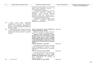 210
№ Редакція, прийнята в першому читанні Пропозиції та поправки до проекту Висновки, обґрунтування Законопроект, запропонований головним
комітетом в остаточній редакції
посадового окладу; відомості та їх носії, що
мають ступінь секретності «таємно», - 15
відсотків посадового окладу.
8. Працівникам Національного агентства
виплачується щомісячна надбавка за
науковий ступінь доктора філософії
(кандидата наук) або доктора наук з
відповідної спеціальності у розмірі відповідно
15 і 20 відсотків посадового окладу.
9. Надбавки за спеціальне звання та ранг
державного службовця здійснюються
відповідно до законодавства.
295 Умови оплати праці працівників
Національного агентства, які виконують
функції з обслуговування, визначаються в
розмірі та порядку затвердженому Кабінетом
Міністрів України.
-549- Н.д. Власенко С. В. (р.к. №170), Н.д.
Тимошенко Ю. В. (р.к. №162)
Відхилено
Абзац 23 підпункту 11 пункту 1 Розділу І
(абз. 4 ч. 4 ст. 13) викласти у такій редакції:
"Премії Голові, заступникам Голови
Національного агентства виплачуються не
частіше одного разу на шість місяців.
Розмір місячної премії Голови, заступників
Голови Національного агентства не може
перевищувати 30 відсотків його посадового
окладу."
-550- Н.д. Янченко Г. І. (р.к. №5) Відхилено
Розмір місячної премії Голови, заступників
Голови Національного агентства не може
перевищувати 10 відсотків його посадового
окладу.»;
-551- Н.д. Маслов Д. В. (р.к. №435) Відхилено
296 Розмір місячної премії Голови, заступників
Голови Національного агентства не може
перевищувати 30 відсотків його посадового
окладу.»;
Розмір місячної премії Голови, заступників
Голови Національного агентства, інших
працівників Національного агентства не
може перевищувати 30 відсотків їх
посадового окладу
297 12) у статті 14: -552- Н.д. Шпак Л. О. (р.к. №395) Відхилено
 