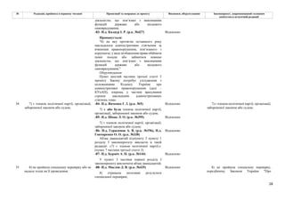 28
№ Редакція, прийнята в першому читанні Пропозиції та поправки до проекту Висновки, обґрунтування Законопроект, запропонований головним
комітетом в остаточній редакції
діяльністю, що пов’язані з виконанням
функцій держави або місцевого
самоврядування;
-83- Н.д. Калаур І. Р. (р.к. №427) Відхилено
Пропонується:
"6) на яку протягом останнього року
накладалося адміністративне стягнення за
вчинення правопорушення, пов’язаного з
корупцією, у виді позбавлення права обіймати
певні посади або займатися певною
діяльністю, що пов’язані з виконанням
функцій держави або місцевого
самоврядування;"
Обґрунтування:
Пункт шостий частини третьої статті 3
проекту Закону потребує узгодження з
положеннями Кодексу України про
адміністративні правопорушення (далі -
КУпАП), зокрема, у частині врахування
строків накладення адміністративних
стягнень тощо.
-84- Н.д. Янченко Г. І. (р.к. №5) Відхилено
7) є або була членом політичної партії,
організації, забороненої законом або судом;
-85- Н.д. Шпак Л. О. (р.к. №395) Відхилено
7) є членом політичної партії, організації,
забороненої законом або судом;
-86- Н.д. Герасимов А. В. (р.к. №196), Н.д.
Гончаренко О. О. (р.к. №338)
Відхилено
Абзац дванадцятий підпункту 3 пункту 1
розділу І законопроєкту викласти в такій
редакції: «7) є членом політичної партії;».
(пункт 7 частини третьої статті 3)
-87- Н.д. Бурміч А. П. (р.к. №144) Відхилено
34 7) є членом політичної партії, організації,
забороненої законом або судом;
У пункті 3 частини першої розділу І
законопроекту виключити абзац дванадцятий.
7) є членом політичної партії, організації,
забороненої законом або судом;
-88- Н.д. Маслов Д. В. (р.к. №435) Відхилено
35 8) не пройшла спеціальну перевірку або не
надала згоди на її проведення;
8) отримала негативні результати
спеціальної перевірки;
8) не пройшла спеціальну перевірку,
передбачену Законом України "Про
 