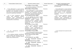 29
№ Редакція, прийнята в першому читанні Пропозиції та поправки до проекту Висновки, обґрунтування Законопроект, запропонований головним
комітетом в остаточній редакції
-89- Н.д. Шпак Л. О. (р.к. №395) Відхилено
8) не пройшла спеціальну перевірку або не
надала згоди на її проведення;
запобігання корупції", або не надала згоди
на її проведення;
-90- Н.д. Шпак Л. О. (р.к. №395) Відхилено
36 9) має заборгованість із сплати аліментів
на утримання дитини, сукупний розмір якої
перевищує суму відповідних платежів за
шість місяців з дня пред’явлення виконавчого
документа до примусового виконання;
9) має заборгованість із сплати аліментів
на утримання дитини, сукупний розмір якої
перевищує суму відповідних платежів за
шість місяців з дня пред’явлення виконавчого
документа до примусового виконання;
9) має заборгованість із сплати аліментів
на утримання дитини, сукупний розмір якої
перевищує суму відповідних платежів за
шість місяців з дня пред’явлення
виконавчого документа до примусового
виконання;
-91- Н.д. Маслов Д. В. (р.к. №435) Відхилено
10) як кандидат на посаду Голови
Національного агентства не подала
передбачену Законом України "Про
запобігання корупції" декларацію особи,
уповноваженої на виконання функцій
держави або місцевого самоврядування, за
минулий рік;
-92- Н.д. Шпак Л. О. (р.к. №395) Відхилено
37 10) не подала передбачену Законом
України "Про запобігання корупції"
декларацію особи, уповноваженої на
виконання функцій держави або місцевого
самоврядування, за минулий рік;
10) не подала передбачену Законом
України "Про запобігання корупції"
декларацію особи, уповноваженої на
виконання функцій держави або місцевого
самоврядування, за минулий рік;
10) не подала передбачену Законом
України "Про запобігання корупції"
декларацію особи, уповноваженої на
виконання функцій держави або місцевого
самоврядування, за минулий рік;
-93- Н.д. Шпак Л. О. (р.к. №395) Відхилено
38 11) має громадянство (підданство)
іноземної держави;
11) не є громадянином України або набула
громадянство чи підданство іншої держави;
11) має громадянство (підданство) іншої
держави;
-94- Н.д. Маслов Д. В. (р.к. №435) Відхилено
Виключити
-95- Н.д. Івченко В. Є. (р.к. №185) Відхилено
4) абзац сімнадцятий підпункту 3
виключити.
-96- Н.д. Юрчишин П. В. (р.к. №228) Відхилено
4) абзац сімнадцятий підпункту 3
виключити.
-97- Н.д. Павлюк М. В. (р.к. №98) Відхилено
39 12) не пройшла перевірки, передбаченої
Законом України "Про очищення влади", або
підпадає під заборону, встановлену Законом
України "Про очищення влади";
4) абзац сімнадцятий підпункту 3
виключити.
 