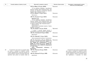 30
№ Редакція, прийнята в першому читанні Пропозиції та поправки до проекту Висновки, обґрунтування Законопроект, запропонований головним
комітетом в остаточній редакції
-98- Н.д. Шпак Л. О. (р.к. №395) Відхилено
12) не пройшла перевірки, передбаченої
Законом України "Про очищення влади", або
підпадає під заборону, встановлену Законом
України "Про очищення влади";
-99- Н.д. Мамка Г. М. (р.к. №147) Відхилено
Виключити.
-100- Н.д. Калаур І. Р. (р.к. №427) Відхилено
Пропонується:
"12) не пройшла перевірку, передбачену
Законом України "Про очищення влади", або
стосовно неї встановлено заборону відповідно
до Закону України "Про очищення влади";"
Обґрунтування:
Пропоноване положення проекту Закону
потребує уточнення.
-101- Н.д. Бурміч А. П. (р.к. №144) Враховано
У пункті 3 частини першої розділу І
законопроекту виключити абзац сімнадцятий.
-102- Н.д. Ткаченко О. М. (р.к. №342) Відхилено
Виключити
-103- Н.д. Мандзій С. В. (р.к. №432) Відхилено
абзац сімнадцятий підпункту 3 виключити.
-104- Н.д. Богданець А. В. (р.к. №364), Н.д.
Костюх А. В. (р.к. №73), Н.д. Бунін С. В.
(р.к. №304), Н.д. Герасименко І. Л. (р.к.
№268), Н.д. Колюх В. В. (р.к. №298), Н.д.
Мазурашу Г. Г. (р.к. №404), Н.д. Кривошеєв
І. С. (р.к. №36)
Відхилено
абзац сімнадцятий підпункту 3
виключити
-105- Н.д. Маслов Д. В. (р.к. №435) Відхилено
Виключити
-106- Н.д. Павлюк М. В. (р.к. №98) Відхилено
40 13) протягом двох років до подання заяви
на участь у конкурсі на зайняття посади
Голови Національного агентства входила до
складу керівного органу політичної партії або
протягом двох років до подання заяви на виключити
12) протягом двох років до подання заяви
про участь у конкурсі на зайняття посади
Голови Національного агентства входила до
складу керівного органу політичної партії
або перебувала у трудових чи інших
 