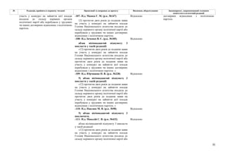31
№ Редакція, прийнята в першому читанні Пропозиції та поправки до проекту Висновки, обґрунтування Законопроект, запропонований головним
комітетом в остаточній редакції
-107- Н.д. Мамка Г. М. (р.к. №147) Відхилено
12) протягом двох років до подання заяви
на участь у конкурсі на зайняття посади
Голови Національного агентства входила до
складу керівного органу політичної партії або
перебувала у трудових чи інших договірних
відносинах з політичною партією.
-108- Н.д. Івченко В. Є. (р.к. №185) Відхилено
абзац вісімнадцятий підпункту 3
викласти у такій редакції:
«12) протягом двох років до подання заяви
на участь у конкурсі на зайняття посади
Голови Національного агентства входила до
складу керівного органу політичної партії або
протягом двох років до подання заяви на
участь у конкурсі на зайняття цієї посади
перебувала у трудових чи інших договірних
відносинах з політичною партією. »
-109- Н.д. Юрчишин П. В. (р.к. №228) Відхилено
5) абзац вісімнадцятий підпункту 3
викласти у такій редакції:
«12) протягом двох років до подання заяви
на участь у конкурсі на зайняття посади
Голови Національного агентства входила до
складу керівного органу політичної партії або
протягом двох років до подання заяви на
участь у конкурсі на зайняття цієї посади
перебувала у трудових чи інших договірних
відносинах з політичною партією. »
-110- Н.д. Павлюк М. В. (р.к. №98) Відхилено
5) абзац вісімнадцятий підпункту 3
виключити.
-111- Н.д. Мандзій С. В. (р.к. №432) Відхилено
участь у конкурсі на зайняття цієї посади
входила до складу керівних органів
політичної партії або перебувала у трудових
чи інших договірних відносинах з політичною
партією.
абзац вісімнадцятий підпункту 3 викласти
у такій редакції:
«12) протягом двох років до подання заяви
на участь у конкурсі на зайняття посади
Голови Національного агентства входила до
складу керівного органу політичної партії або
договірних відносинах з політичною
партією.
 