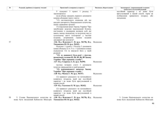 46
№ Редакція, прийнята в першому читанні Пропозиції та поправки до проекту Висновки, обґрунтування Законопроект, запропонований головним
комітетом в остаточній редакції
У підпункті 3 пункті 1 розділу I
законопроекту:
після абзацу тридцять першого доповнити
новими абзацами такого змісту:
"12) систематичного вчинення дій, що
шкодять авторитету Національного агентства,
інших державних органів"
13) порушення вимог Закону України "Про
запобігання загрозам національній безпеці,
пов’язаним із надмірним впливом осіб, які
мають значну економічну та політичну вагу в
суспільному житті (олігархів)" у частині
подання, дотримання строків подання
декларації про контакти".
постійний характер і не може бути
врегульований в інший спосіб, окрім як
позбавлення приватного інтересу або
звільнення.
-126- Н.д. Власенко С. В. (р.к. №170), Н.д.
Тимошенко Ю. В. (р.к. №162)
Відхилено
Підпункт 3 пункту 1 Розділу І доповнити
новим абзацом 32 (ч. 4 ст. 3 доповнити новим
підпунктом 12) та викласти його у такій
редакції:
"12) за наявності будь-якої з підстав,
визначеної статями 83, 84, 85, 86, 88 Закону
України "Про державну службу".
-127- Н.д. Скороход А. К. (р.к. №299) Відхилено
частину четверту статті 3 доповнити
пунктом дванадцятим в такій редакції:
"12) невідповідності вимогам Закону
України "Про державну службу."
-128- Н.д. Мамка Г. М. (р.к. №147) Відхилено
12) наявності реального чи потенційного
конфлікту інтересів, який має постійний
характер і не може бути врегульований в
інший спосіб.
-129- Н.д. Ткаченко О. М. (р.к. №342) Відхилено
57
12) наявності реального чи потенційного
конфлікту інтересів, який має постійний
характер і не може бути врегульований в
інший спосіб.
58 5. Голова Національного агентства не
може бути звільнений Кабінетом Міністрів
-130- Н.д. Власенко С. В. (р.к. №170), Н.д.
Тимошенко Ю. В. (р.к. №162)
Відхилено 5. Голова Національного агентства не
може бути звільнений Кабінетом Міністрів
 
