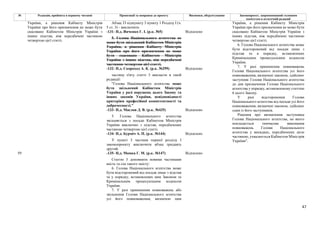47
№ Редакція, прийнята в першому читанні Пропозиції та поправки до проекту Висновки, обґрунтування Законопроект, запропонований головним
комітетом в остаточній редакції
Абзац 33 підпункту 3 пункту 1 Розділу І (ч.
5 ст. 3) - виключити.
-131- Н.д. Янченко Г. І. (р.к. №5) Відхилено
5. Голова Національного агентства не
може бути звільнений Кабінетом Міністрів
України, а рішення Кабінету Міністрів
України про його призначення не може
бути скасовано Кабінетом Міністрів
України з інших підстав, ніж передбачені
частиною четвертою цієї статті.
-132- Н.д. Скороход А. К. (р.к. №299) Відхилено
частину п'яту статті 3 викласти в такій
редакції:
"Голова Національного агентства може
бути звільнений Кабінетом Міністрів
України у разі порушень цього Закону та
інших законів України, невідповідності
критеріям професійної компетентності та
доброчесності."
-133- Н.д. Маслов Д. В. (р.к. №435) Відхилено
5. Голова Національного агентства
звільняється з посади Кабінетом Міністрів
України виключно з підстав, передбачених
частиною четвертою цієї статті.
-134- Н.д. Бурміч А. П. (р.к. №144) Відхилено
України, а рішення Кабінету Міністрів
України про його призначення не може бути
скасовано Кабінетом Міністрів України з
інших підстав, ніж передбачені частиною
четвертою цієї статті.
У пункті 3 частини першої розділу І
законопроекту виключити абзац тридцять
другий.
України, а рішення Кабінету Міністрів
України про його призначення не може бути
скасовано Кабінетом Міністрів України з
інших підстав, ніж передбачені частиною
четвертою цієї статті.
6. Голова Національного агентства може
бути відсторонений від посади лише з
підстав та в порядку, встановлених
Кримінальним процесуальним кодексом
України.
7. У разі припинення повноважень
Голови Національного агентства усі його
повноваження, визначені законом, здійснює
заступник Голови Національного агентства
до дня призначення Голови Національного
агентства у порядку, встановленому статтею
6 цього Закону.
У разі відсторонення Голови
Національного агентства від посади усі його
повноваження, визначені законом, здійснює
один із його заступників.
Рішення про визначення заступника
Голови Національного агентства, на якого
покладається тимчасове виконання
повноважень Голови Національного
агентства у випадках, передбачених цією
частиною, ухвалюється Кабінетом Міністрів
України".
-135- Н.д. Мамка Г. М. (р.к. №147) Відхилено
59
Статтю 3 доповнити новими частинами
шість та сім такого змісту:
6. Голова Національного агентства може
бути відсторонений від посади лише з підстав
та у порядку, встановлених цим Законом та
Кримінальним процесуальним кодексом
України.
7. У разі припинення повноважень або
звільнення Голови Національного агентства
усі його повноваження, визначені цим
 