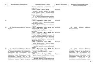 52
№ Редакція, прийнята в першому читанні Пропозиції та поправки до проекту Висновки, обґрунтування Законопроект, запропонований головним
комітетом в остаточній редакції
об’єднань підприємців, роботодавців та
профспілок.
-149- Н.д. Бурміч А. П. (р.к. №144) Відхилено
Абзаци з тридцять восьмого по сорок
другий включно пункту 3 частини першої
розділу І законопроекту замінити одним
абзацом такого змісту:
«3. До складу конкурсної комісії входять
шість осіб, визначені Кабінетом Міністрів
України.».
-150- Н.д. Кабаченко В. В. (р.к. №184) Відхилено
68
До пункту 3 статті 5 Закону додати новий
абзац наступного змісту:
"дві особи, визначені Верховною Радою
України;"
-151- Н.д. Власенко С. В. (р.к. №170), Н.д.
Тимошенко Ю. В. (р.к. №162)
Відхилено
Абзац 40 підпункту 3 пункту 1 Розділу І -
виключити.
-152- Н.д. Герасимов А. В. (р.к. №196), Н.д.
Гончаренко О. О. (р.к. №338)
Відхилено
Абзац тридцять дев’ятий підпункту 3
пункту 1 розділу І законопроєкту викласти в
такій редакції: «три особи, визначені
Верховною Радою України;». (абзац другий
частини третьої статті 5)
-153- Н.д. Кабаченко В. В. (р.к. №184) Відхилено
69 три особи, визначені Кабінетом Міністрів
України;
Абзац третій пункту 3 статті 5 Закону
викласти у наступній редакції:
"дві особи, визначені Кабінетом Міністрів
України;"
три особи, визначені Кабінетом
Міністрів України;
-154- Н.д. Власенко С. В. (р.к. №170), Н.д.
Тимошенко Ю. В. (р.к. №162)
Відхилено
Абзац 41 підпункту 3 пункту 1 Розділу І -
виключити.
-155- Н.д. Кабаченко В. В. (р.к. №184) Відхилено
70 три особи, визначені Кабінетом Міністрів
України на підставі пропозицій міжнародних
та іноземних організацій, які відповідно до
міжнародних або міждержавних угод
протягом останніх трьох років до дня
завершення строку повноважень Голови
Національного агентства або до дня
дострокового припинення його повноважень
(звільнення) надавали Україні міжнародну
Абзац четвертий пункту 3 статті 5 Закону
викласти у наступній редакції:
"дві особи, визначені Кабінетом Міністрів
України на підставі пропозицій міжнародних
три особи, визначені Кабінетом
Міністрів України на підставі пропозицій
партнерів з розвитку, які відповідно до
міжнародних або міждержавних угод
протягом останніх трьох років до дня
завершення строку повноважень Голови
Національного агентства або до дня
дострокового припинення його
повноважень (звільнення) надавали Україні
 