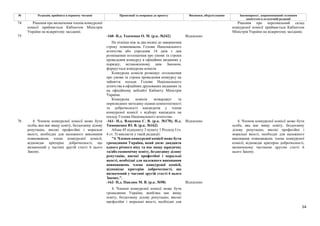 54
№ Редакція, прийнята в першому читанні Пропозиції та поправки до проекту Висновки, обґрунтування Законопроект, запропонований головним
комітетом в остаточній редакції
74 Рішення про визначення членів конкурсної
комісії приймається Кабінетом Міністрів
України на відкритому засіданні.
Рішення про персональний склад
конкурсної комісії приймається Кабінетом
Міністрів України на відкритому засіданні.
-160- Н.д. Ткаченко О. М. (р.к. №342) Відхилено
75
Не пізніше ніж за два місяці до завершення
строку повноважень Голови Національного
агентства або упродовж 14 днів з дня
розміщення оголошення про умови та строки
проведення конкурсу в офіційних виданнях у
порядку, встановленому цим Законом,
формується конкурсна комісія.
Конкурсна комісія розміщує оголошення
про умови та строки проведення конкурсу на
зайняття посади Голови Національного
агентства в офіційних друкованих виданнях та
на офіційному вебсайті Кабінету Міністрів
України.
Конкурсна комісія затверджує та
оприлюднює методику оцінки компетентності
та доброчесності кандидатів у члени
конкурсної комісії з відбору кандидата на
посаду Голови Національного агентства.
-161- Н.д. Власенко С. В. (р.к. №170), Н.д.
Тимошенко Ю. В. (р.к. №162)
Відхилено
Абзац 45 підпункту 3 пункту 1 Розділу І (ч.
4 ст. 5) викласти у такій редакції:
"4. Членом конкурсної комісії може бути
громадянин України, який досяг двадцяти
одного річного віку та має вищу юридичну
та/або економічну освіту, бездоганну ділову
репутацію, високі професійні і моральні
якості, необхідні для належного виконання
повноважень члена конкурсної комісії,
відповідає критерію доброчесності, що
визначений у частині другій статті 6 цього
Закону.".
-162- Н.д. Павлюк М. В. (р.к. №98) Відхилено
76 4. Членом конкурсної комісії може бути
особа, яка має вищу освіту, бездоганну ділову
репутацію, високі професійні і моральні
якості, необхідні для належного виконання
повноважень члена конкурсної комісії,
відповідає критерію доброчесності, що
визначений у частині другій статті 6 цього
Закону.
4. Членом конкурсної комісії може бути
громадянин України, який/яка має вищу
освіту, бездоганну ділову репутацію, високі
професійні і моральні якості, необхідні для
4. Членом конкурсної комісії може бути
особа, яка має вищу освіту, бездоганну
ділову репутацію, високі професійні і
моральні якості, необхідні для належного
виконання повноважень члена конкурсної
комісії, відповідає критерію доброчесності,
визначеному частиною другою статті 6
цього Закону.
 