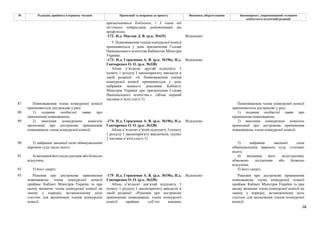 58
№ Редакція, прийнята в першому читанні Пропозиції та поправки до проекту Висновки, обґрунтування Законопроект, запропонований головним
комітетом в остаточній редакції
призначаються Кабміном, і 3 члени від
об’єднань підприємців, роботодавців та
профспілок.
-172- Н.д. Маслов Д. В. (р.к. №435) Відхилено
5. Повноваження членів конкурсної комісії
припиняються у день призначення Голови
Національного агентства Кабінетом Міністрів
України.
-173- Н.д. Герасимов А. В. (р.к. №196), Н.д.
Гончаренко О. О. (р.к. №338)
Відхилено
Абзац п’ятдесят другий підпункту 3
пункту 1 розділу І законопроєкту викласти в
такій редакції: «4. Повноваження членів
конкурсної комісії припиняються у день
набрання чинності рішенням Кабінету
Міністрів України про призначення Голови
Національного агентства.». (абзац перший
частини п’ятої статті 5)
87 Повноваження члена конкурсної комісії
припиняються достроково у разі:
Повноваження члена конкурсної комісії
припиняються достроково у разі:
88 1) подання особистої заяви про
припинення повноважень;
1) подання особистої заяви про
припинення повноважень;
-174- Н.д. Герасимов А. В. (р.к. №196), Н.д.
Гончаренко О. О. (р.к. №338)
Відхилено
89 2) внесення конкурсною комісією
пропозиції про дострокове припинення
повноважень члена конкурсної комісії; Абзац п’ятдесят п’ятий підпункту 3 пункту
1 розділу І законопроєкту виключити. (пункт
2 частини п’ятої статті 5)
2) внесення конкурсною комісією
пропозиції про дострокове припинення
повноважень члена конкурсної комісії;
90 3) набрання законної сили обвинувальним
вироком суду щодо нього;
3) набрання законної сили
обвинувальним вироком суду стосовно
нього;
91 4) визнання його недієздатним або безвісно
відсутнім;
4) визнання його недієздатним,
обмежено дієздатним або безвісно
відсутнім;
92 5) його смерті. 5) його смерті.
-175- Н.д. Герасимов А. В. (р.к. №196), Н.д.
Гончаренко О. О. (р.к. №338)
Відхилено
93 Рішення про дострокове припинення
повноважень члена конкурсної комісії
приймає Кабінет Міністрів України та при
цьому визначає члена конкурсної комісії на
заміну у порядку, встановленому цією
статтею для визначення членів конкурсної
комісії.
Абзац п’ятдесят дев’ятий підпункту 3
пункту 1 розділу І законопроєкту викласти в
такій редакції: «Рішення про дострокове
припинення повноважень члена конкурсної
комісії приймає суб’єкт владних
Рішення про дострокове припинення
повноважень члена конкурсної комісії
приймає Кабінет Міністрів України та при
цьому визначає члена конкурсної комісії на
заміну у порядку, встановленому цією
статтею для визначення членів конкурсної
комісії.
 