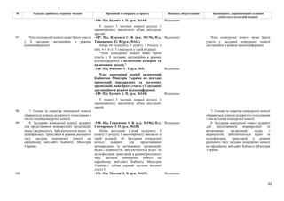 62
№ Редакція, прийнята в першому читанні Пропозиції та поправки до проекту Висновки, обґрунтування Законопроект, запропонований головним
комітетом в остаточній редакції
-186- Н.д. Бурміч А. П. (р.к. №144) Відхилено
У пункті 3 частини першої розділу І
законопроекту виключити абзац шістдесят
другий.
-187- Н.д. Власенко С. В. (р.к. №170), Н.д.
Тимошенко Ю. В. (р.к. №162)
Відхилено
Абзац 64 підпункту 3 пункту 1 Розділу І
(абз. 4 ч. 6 ст. 5 ) викласти у такій редакції:
"Член конкурсної комісії може брати
участь у її засіданні дистанційно в режимі
відеоконференції з включеною камерою та
включеним звуком."
-188- Н.д. Янченко Г. І. (р.к. №5) Відхилено
Член конкурсної комісії визначений
Кабінетом Міністрів України на підставі
пропозицій міжнародних та іноземних
організацій, може брати участь у її засіданні
дистанційно в режимі відеоконференції.
-189- Н.д. Бурміч А. П. (р.к. №144) Відхилено
97 Член конкурсної комісії може брати участь
у її засіданні дистанційно в режимі
відеоконференції.
У пункті 3 частини першої розділу І
законопроекту виключити абзац шістдесят
третій.
Член конкурсної комісії може брати
участь у засіданні конкурсної комісії
дистанційно в режимі відеоконференції.
98 7. Голова та секретар конкурсної комісії
обираються шляхом відкритого голосування з
числа членів конкурсної комісії.
7. Голова та секретар конкурсної комісії
обираються шляхом відкритого голосування
з числа членів конкурсної комісії.
-190- Н.д. Герасимов А. В. (р.к. №196), Н.д.
Гончаренко О. О. (р.к. №338)
Відхилено
99 8. Засідання конкурсної комісії відкриті
для представників міжнародних організацій,
медіа і журналістів. Забезпечуються відео- та
аудіофіксація, трансляція в режимі реального
часу засідань конкурсної комісії на
офіційному веб-сайті Кабінету Міністрів
України.
Абзац шістдесят п’ятий підпункту 3
пункту 1 розділу І законопроєкту викласти в
такій редакції: «8. Засідання конкурсної
комісії відкриті для представників
міжнародних та вітчизняних організацій,
медіа і журналістів. Забезпечуються відео- та
аудіофіксація, трансляція в режимі реального
часу засідань конкурсної комісії на
офіційному веб-сайті Кабінету Міністрів
України.». (абзац перший частини восьмої
статті 5)
8. Засідання конкурсної комісії відкриті
для представників міжнародних та
вітчизняних організацій, медіа і
журналістів. Забезпечуються відео- та
аудіофіксація, трансляція в режимі
реального часу засідань конкурсної комісії
на офіційному веб-сайті Кабінету Міністрів
України.
100 -191- Н.д. Маслов Д. В. (р.к. №435) Відхилено
 