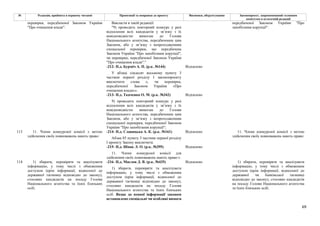 69
№ Редакція, прийнята в першому читанні Пропозиції та поправки до проекту Висновки, обґрунтування Законопроект, запропонований головним
комітетом в остаточній редакції
Викласти в такій редакції:
"9) проводить повторний конкурс у разі
відхилення всіх кандидатів у зв’язку з їх
невідповідністю вимогам до Голови
Національного агентства, передбаченим цим
Законом, або у зв’язку з непроходженням
спеціальної перевірки, що передбачена
Законом України "Про запобігання корупції",
чи перевірки, передбаченої Законом України
"Про очищення влади"."
-212- Н.д. Бурміч А. П. (р.к. №144) Відхилено
У абзаці сімдесят восьмому пункту 3
частини першої розділу І законопроекту
виключити слова «, чи перевірки,
передбаченої Законом України «Про
очищення влади»».
-213- Н.д. Ткаченко О. М. (р.к. №342) Відхилено
перевірки, передбаченої Законом України
"Про очищення влади".
9) проводить повторний конкурс у разі
відхилення всіх кандидатів у зв’язку з їх
невідповідністю вимогам до Голови
Національного агентства, передбаченим цим
Законом, або у зв’язку з непроходженням
спеціальної перевірки, передбаченої Законом
України "Про запобігання корупції";
передбаченої Законом України "Про
запобігання корупції".
-214- Н.д. Славицька А. К. (р.к. №161) Відхилено
Абзац 85 пункту 3 частини першої розділу
І проекту Закону виключити.
-215- Н.д. Шпак Л. О. (р.к. №395) Відхилено
113 11. Члени конкурсної комісії з метою
здійснення своїх повноважень мають право:
11. Члени конкурсної комісії для
здійснення своїх повноважень мають право:»
11. Члени конкурсної комісії з метою
здійснення своїх повноважень мають право:
-216- Н.д. Маслов Д. В. (р.к. №435) Відхилено
114 1) збирати, перевіряти та аналізувати
інформацію, у тому числі з обмеженим
доступом (крім інформації, віднесеної до
державної таємниці відповідно до закону),
стосовно кандидатів на посаду Голови
Національного агентства та їхніх близьких
осіб;
1) збирати, перевіряти та аналізувати
інформацію, у тому числі з обмеженим
доступом (крім інформації, віднесеної до
державної таємниці відповідно до закону),
стосовно кандидатів на посаду Голови
Національного агентства та їхніх близьких
осіб. Якщо до певної інформації законом
встановлено спеціальні чи особливі вимоги
1) збирати, перевіряти та аналізувати
інформацію, у тому числі з обмеженим
доступом (крім інформації, віднесеної до
державної чи банківської таємниці
відповідно до закону), стосовно кандидатів
на посаду Голови Національного агентства
та їхніх близьких осіб;
 