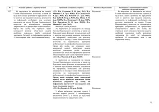 71
№ Редакція, прийнята в першому читанні Пропозиції та поправки до проекту Висновки, обґрунтування Законопроект, запропонований головним
комітетом в остаточній редакції
-223- Н.д. Разумков Д. О. (р.к. №1), Н.д.
Микиша Д. С. (р.к. №382), Н.д. Саладуха О.
В. (р.к. №56), Н.д. Юнаков І. С. (р.к. №63),
Н.д. Бабій Р. В. (р.к. №47), Н.д. Шпак Л. О.
(р.к. №395), Н.д. Петруняк Є. В. (р.к. №87),
Н.д. Дмитрієва О. О. (р.к. №102), Н.д.
Мокан В. І. (р.к. №99)
Відхилено
Викласти в такій редакції:
"4) звертатися до кандидатів на посаду
Голови Національного агентства, а також до
будь-яких інших фізичних чи юридичних осіб
із запитом про надання пояснень, документів
чи інформації, необхідних для розгляду
кандидатів на посаду Голови Національного
агентства на відповідність критеріям
доброчесності та професійної компетентності.
Орган або особа, що отримали запит
конкурсної комісії, зобов’язані надати
необхідні пояснення та/або відповідні
документи (їх копії) чи інформацію протягом
10 календарних днів з дня отримання запиту;"
-224- Н.д. Маслов Д. В. (р.к. №435) Відхилено
4) звертатися до кандидатів на посаду
Голови Національного агентства, а також до
будь-яких інших фізичних чи юридичних осіб
із запитом про надання пояснень, документів
чи інформації, необхідних для розгляду
кандидатів на посаду Голови Національного
агентства на відповідність критеріям
доброчесності та професійної компетентності.
Орган, який отримав запит конкурсної
комісії, надає необхідні пояснення та/або
відповідні документи (їх копії) чи
інформацію протягом 10 календарних днів
з дня отримання запиту;
-225- Н.д. Бурміч А. П. (р.к. №144) Відхилено
117 4) звертатися до кандидатів на посаду
Голови Національного агентства, а також до
будь-яких інших фізичних чи юридичних осіб
із запитом про надання пояснень, документів
чи інформації, необхідних для розгляду
кандидатів на посаду Голови Національного
агентства на відповідність критеріям
доброчесності та професійної компетентності.
Орган або особа, які отримали запит
конкурсної комісії, зобов’язані надати
необхідні пояснення та/або відповідні
документи (їх копії) чи інформацію протягом
10 календарних днів з дня отримання запиту;
У абзаці вісімдесят третьому пункту 3
частини першої розділу І законопроекту
виключити слова «, а також до будь-яких
інших фізичних чи юридичних осіб».
4) звертатися до кандидатів на посаду
Голови Національного агентства, а також до
будь-яких інших фізичних чи юридичних
осіб із запитом про надання пояснень,
документів чи інформації, необхідних для
розгляду кандидатів на посаду Голови
Національного агентства на відповідність
критеріям доброчесності та професійної
компетентності. Орган або особа, які
отримали запит конкурсної комісії, надають
необхідні пояснення та/або відповідні
документи (їх копії) чи інформацію
протягом 10 календарних днів з дня
отримання запиту;
 