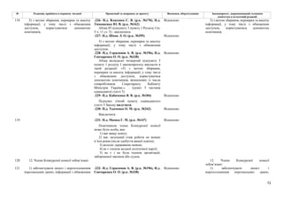 72
№ Редакція, прийнята в першому читанні Пропозиції та поправки до проекту Висновки, обґрунтування Законопроект, запропонований головним
комітетом в остаточній редакції
-226- Н.д. Власенко С. В. (р.к. №170), Н.д.
Тимошенко Ю. В. (р.к. №162)
Відхилено
Абзац 85 підпункту 3 пункту 1 Розділу І (п.
5 ч. 11 ст. 5) - виключити.
-227- Н.д. Шпак Л. О. (р.к. №395) Відхилено
5) з метою збирання, перевірки та аналізу
інформації, у тому числі з обмеженим
доступом.
-228- Н.д. Герасимов А. В. (р.к. №196), Н.д.
Гончаренко О. О. (р.к. №338)
Відхилено
Абзац вісімдесят четвертий підпункту 3
пункту 1 розділу І законопроєкту викласти в
такій редакції: «5) з метою збирання,
перевірки та аналізу інформації, у тому числі
з обмеженим доступом, користуватися
допомогою помічників, визначених із числа
співробітників Секретаріату Кабінету
Міністрів України.». . (пункт 5 частини
одинадцятої статті 5)
-229- Н.д. Кабаченко В. В. (р.к. №184) Відхилено
Підпункт п'ятий пункту одинадцятого
статті 5 Закону вилучити
-230- Н.д. Ткаченко О. М. (р.к. №342) Відхилено
118 5) з метою збирання, перевірки та аналізу
інформації, у тому числі з обмеженим
доступом, користуватися допомогою
помічників.
Виключити
5) з метою збирання, перевірки та аналізу
інформації, у тому числі з обмеженим
доступом, користуватися допомогою
помічників.
-231- Н.д. Мамка Г. М. (р.к. №147) Відхилено
119
Помічником члена Конкурсної комісії
може бути особа, яка:
1) має вищу освіту;
2) має загальний стаж роботи не менше
п’яти років (після здобуття вищої освіти);
3) володіє державною мовою;
4) не є членом жодної політичної партії;
5) не є і не була членом організації,
забороненої законом або судом.
120 12. Члени Конкурсної комісії зобов’язані: 12. Члени Конкурсної комісії
зобов’язані:
121 1) забезпечувати захист і нерозголошення
персональних даних, інформації з обмеженим
-232- Н.д. Герасимов А. В. (р.к. №196), Н.д.
Гончаренко О. О. (р.к. №338)
Відхилено 1) забезпечувати захист і
нерозголошення персональних даних,
 