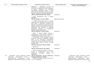 75
№ Редакція, прийнята в першому читанні Пропозиції та поправки до проекту Висновки, обґрунтування Законопроект, запропонований головним
комітетом в остаточній редакції
інформації з обмеженим доступом та
віднесеної до державної таємниці відповідно
до закону), необхідної для здійснення
повноважень конкурсної комісії, а також
мають інші права та обов’язки, визначені цим
Законом та регламентом конкурсної комісії.»
-240- Н.д. Кабаченко В. В. (р.к. №184) Відхилено
Пункт тринадцятий статті 5 Закону
вилучити
-241- Н.д. Бурміч А. П. (р.к. №144) Враховано частково
У абзаці дев’яностому пункту 3 частини
першої розділу І законопроекту слова «мають
інші права та обов’язки, визначені цим
Законом та регламентом конкурсної комісії»
замінити словами «мають права та обов’язки,
передбачені цим Законом та порядком
проведення конкурсу, що визначається
Кабінетом Міністрів України».
-242- Н.д. Бурміч А. П. (р.к. №144) Відхилено
Пункт 3 частини першої розділу І
законопроекту після абзацу дев’яностого
доповнити новим абзацом такого змісту:
«Помічником члена конкурсної комісії
може бути виключно громадянин України,
який не має іноземного громадянства
(підданства), володіє державною мовою, має
ступень вищої освіти не нижче магістра
(спеціаліста).».
-243- Н.д. Ткаченко О. М. (р.к. №342) Відхилено
Виключити
-244- Н.д. Железняк Я. І. (р.к. №212) Відхилено
Абзац дев’яностий підпункту 3 пункту 1
розділу І законопроєкту після слова
“державної” доповнити словами “та
банківської”.
-245- Н.д. Власенко С. В. (р.к. №170), Н.д.
Тимошенко Ю. В. (р.к. №162)
Відхилено
126 Помічники членів конкурсної комісії
зобов’язані забезпечувати захист і
нерозголошення персональних даних,
інформації з обмеженим доступом, що стала
Абзац 92 підпункту 3 пункту 1 Розділу І (ч.
13 ст. 5) - виключити.
Помічники членів конкурсної комісії
зобов’язані забезпечувати захист і
нерозголошення персональних даних,
інформації з обмеженим доступом, що стали
 