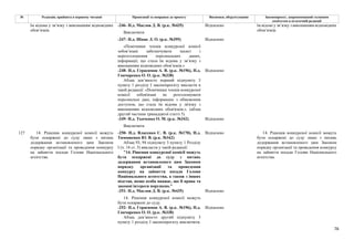 76
№ Редакція, прийнята в першому читанні Пропозиції та поправки до проекту Висновки, обґрунтування Законопроект, запропонований головним
комітетом в остаточній редакції
-246- Н.д. Маслов Д. В. (р.к. №435) Відхилено
Виключити
-247- Н.д. Шпак Л. О. (р.к. №395) Відхилено
«Помічники членів конкурсної комісії
зобов’язані забезпечувати захист і
нерозголошення персональних даних,
інформації, що стала їм відома у зв’язку з
виконанням відповідних обов’язків.»
-248- Н.д. Герасимов А. В. (р.к. №196), Н.д.
Гончаренко О. О. (р.к. №338)
Відхилено
Абзац дев’яносто перший підпункту 3
пункту 1 розділу І законопроєкту викласти в
такій редакції: «Помічники членів конкурсної
комісії зобов'язані не розголошувати
персональні дані, інформацію з обмеженим
доступом, що стала їм відома у зв'язку з
виконанням відповідних обов'язків.». (абзац
другий частини тринадцятої статті 5)
-249- Н.д. Ткаченко О. М. (р.к. №342) Відхилено
їм відома у зв’язку з виконанням відповідних
обов’язків.
Виключити
їм відомі у зв’язку з виконанням відповідних
обов’язків.
-250- Н.д. Власенко С. В. (р.к. №170), Н.д.
Тимошенко Ю. В. (р.к. №162)
Відхилено
Абзац 93, 94 підпункту 3 пункту 1 Розділу
І (ч. 14 ст. 5) викласти у такій редакції:
"14. Рішення конкурсної комісії можуть
бути оскаржені до суду з питань
додержання встановленого цим Законом
порядку організації та проведення
конкурсу на зайняття посади Голови
Національного агентства, а також з інших
підстав, якщо особа вважає, що її права та
законні інтереси порушено."
-251- Н.д. Маслов Д. В. (р.к. №435) Відхилено
14. Рішення конкурсної комісії можуть
бути оскаржені до суду.
-252- Н.д. Герасимов А. В. (р.к. №196), Н.д.
Гончаренко О. О. (р.к. №338)
Відхилено
127 14. Рішення конкурсної комісії можуть
бути оскаржені до суду лише з питань
додержання встановленого цим Законом
порядку організації та проведення конкурсу
на зайняття посади Голови Національного
агентства.
Абзац дев’яносто другий підпункту 3
пункту 1 розділу І законопроєкту виключити.
14. Рішення конкурсної комісії можуть
бути оскаржені до суду лише з питань
додержання встановленого цим Законом
порядку організації та проведення конкурсу
на зайняття посади Голови Національного
агентства.
 