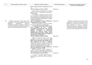 77
№ Редакція, прийнята в першому читанні Пропозиції та поправки до проекту Висновки, обґрунтування Законопроект, запропонований головним
комітетом в остаточній редакції
(абзац перший частини чотирнадцятої статті
5)
-253- Н.д. Бурміч А. П. (р.к. №144) Відхилено
Абзац дев’яносто другий пункту 3 частини
першої розділу І законопроекту викласти у
такій редакції:
«14. Рішення конкурсної комісії можуть
бути оскаржені до адміністративного суду за
місцезнаходженням конкурсної комісії або за
місцем проживання (перебування) в Україні
позивача (скаржника).».
-254- Н.д. Власенко С. В. (р.к. №170), Н.д.
Тимошенко Ю. В. (р.к. №162)
Відхилено
Абзац 93, 94 підпункту 3 пункту 1 Розділу
І (ч. 14 ст. 5) викласти у такій редакції:
"14. Рішення конкурсної комісії можуть
бути оскаржені до суду з питань
додержання встановленого цим Законом
порядку організації та проведення
конкурсу на зайняття посади Голови
Національного агентства, а також з інших
підстав, якщо особа вважає, що її права та
законні інтереси порушено."
-255- Н.д. Маслов Д. В. (р.к. №435) Відхилено
Рішення конкурсної комісії може бути
оскаржено до суду лише кандидатом, який
брав участь в конкурсі, або особою, яку не
було допущено до участі в конкурсі.
Оскарження рішення конкурсної комісії не
зупиняє призначення переможця конкурсу на
посаду Голови Національного агентства.
-256- Н.д. Герасимов А. В. (р.к. №196), Н.д.
Гончаренко О. О. (р.к. №338)
Відхилено
Абзац дев’яносто третій підпункту 3
пункту 1 розділу І законопроєкту виключити.
(абзац другий частини чотирнадцятої статті 5)
-257- Н.д. Бурміч А. П. (р.к. №144) Відхилено
128 Рішення конкурсної комісії може бути
оскаржено до суду лише кандидатом, якого не
визначено переможцем конкурсу.
Оскарження рішення конкурсної комісії не
зупиняє призначення переможця конкурсу на
посаду Голови Національного агентства.
У пункті 3 частини першої розділу І
законопроекту виключити абзац дев’яносто
третій.
Рішення конкурсної комісії може бути
оскаржено до суду лише кандидатом, який
брав участь у конкурсі або особою, яку не
було допущено до участі у конкурсі.
Оскарження рішення конкурсної комісії не
зупиняє призначення переможця конкурсу
на посаду Голови Національного агентства.
 