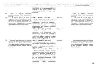 83
№ Редакція, прийнята в першому читанні Пропозиції та поправки до проекту Висновки, обґрунтування Законопроект, запропонований головним
комітетом в остаточній редакції
2) зареєстровані як суб’єкти лобіювання
(дана норма не застосовуватиметься до
введення в дію Закону України «Про
лобіювання»); 3) не мати зв’язків з державою-
агресором.
130 Стаття 6. Порядок проведення
конкурсного відбору Голови Національного
агентства
Стаття 6. Порядок проведення
конкурсного відбору Голови Національного
агентства
-259- Н.д. Янченко Г. І. (р.к. №5) Відхилено
1. Не пізніше ніж за два місяці до
завершення строку повноважень Голови
Національного агентства або упродовж 14
календарних днів з дня дострокового
припинення його повноважень у порядку,
встановленому цим Законом, формується
конкурсна комісія.
-260- Н.д. Маслов Д. В. (р.к. №435) Відхилено
131 1. Не пізніше ніж за два місяці до
завершення строку повноважень Голови
Національного агентства або упродовж 14
днів з дня дострокового припинення його
повноважень у порядку, встановленому цим
Законом, формується конкурсна комісія.
1. Не пізніше ніж за два місяці до
завершення строку повноважень Голови
Національного агентства або упродовж 14
днів з дня дострокового припинення його
повноважень Кабінет Міністрів України
формує конкурсну комісію у порядку,
встановленому цим Законом.
1. Не пізніш як за два місяці до
завершення строку повноважень Голови
Національного агентства або протягом 14
днів з дня дострокового припинення його
повноважень у порядку, встановленому цим
Законом, формується конкурсна комісія.
-261- Н.д. Маслов Д. В. (р.к. №435) Відхилено
Конкурсна комісія розміщує оголошення
про умови та строки проведення конкурсу на
зайняття посади Голови Національного
агентства на офіційному веб-сайті Кабінету
Міністрів України.
-262- Н.д. Ткаченко О. М. (р.к. №342) Відхилено
132 Конкурсна комісія розміщує оголошення
про умови та строки проведення конкурсу на
зайняття посади Голови Національного
агентства в офіційних друкованих виданнях та
на офіційному веб-сайті Кабінету Міністрів
України.
Кабінет Міністрів України розміщує
оголошення про умови та строки проведення
конкурсу в офіційних виданнях та на
офіційному веб-сайті Кабінету Міністрів
України за 45 днів до проведення конкурсу
або дня завершення повноважень Голови
Національного агентства.
У разі дострокового припинення
повноважень Голови Національного
Конкурсна комісія розміщує оголошення
про умови та строки проведення конкурсу
на зайняття посади Голови Національного
агентства в офіційних друкованих виданнях
та на офіційному веб-сайті Кабінету
Міністрів України.
 