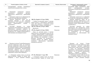86
№ Редакція, прийнята в першому читанні Пропозиції та поправки до проекту Висновки, обґрунтування Законопроект, запропонований головним
комітетом в остаточній редакції
задекларованим доходам, відповідності
способу життя кандидата його статусу.
походження майна, відповідності рівня
життя задекларованим доходам,
відповідності способу життя кандидата його
статусу.
142 Оцінювання конкурсною комісією
відповідності кандидатів критерію
доброчесності здійснюється з урахуванням
такого:
Оцінювання конкурсною комісією
відповідності кандидатів критерію
доброчесності здійснюється з урахуванням
такого:
143 оцінювання спирається на інформацію без
часових або територіальних обмежень;
оцінювання ґрунтується на інформації
без часових або територіальних обмежень;
-268- Н.д. Бурміч А. П. (р.к. №144) Відхилено
144 кандидат вважається таким, що не
відповідає критерію у разі доведення
невідповідності або наявності в конкурсної
комісії обґрунтованого сумніву у
відповідності;
У абзаці сто восьмому пункту 3 частини
першої розділу І законопроекту виключити
слова «або наявності в конкурсної комісії
обґрунтованого сумніву у відповідності».
кандидат вважається таким, що не
відповідає критерію доброчесності, у разі
доведення невідповідності або наявності в
конкурсної комісії обґрунтованого сумніву
у відповідності;
-269- Н.д. Маслов Д. В. (р.к. №435) Відхилено
Виключити
-270- Н.д. Бурміч А. П. (р.к. №144) Відхилено
145 будь-який висновок чи оцінка
національного або міжнародного органу щодо
доброчесності кандидата, наявності чи
відсутності порушень у його рішеннях, діях чи
бездіяльності не є наперед визначальними та
обов’язковими для конкурсної комісії.
Абзац сто дев’ятий пункту 3 частини
першої розділу І законопроекту після слів «не
є наперед визначальними та обов’язковими
для конкурсної комісії» доповнити словами «,
крім обставин, які встановлені у судових
рішеннях; обставини, що встановлені у
судовому рішенні, яке набрало законної,
підлягають обов’язковому врахуванню
конкурсною комісією».
будь-який висновок чи оцінка
національного або міжнародного органу
щодо доброчесності кандидата, наявності чи
відсутності порушень у його рішеннях, діях
чи бездіяльності не є наперед
визначальними та обов’язковими для
конкурсної комісії.
146 Кандидат на посаду Голови Національного
агентства вважається таким, що відповідає
критерію професійної компетентності, якщо
має необхідні знання та досвід для виконання
відповідних повноважень, продемонстрував
аналітичні здібності, усні та письмові
комунікаційні навички, лідерські здібності та
спроможність наполегливо працювати.
Кандидат на посаду Голови
Національного агентства вважається таким,
що відповідає критерію професійної
компетентності, якщо має необхідні знання
та досвід для виконання відповідних
повноважень, продемонстрував аналітичні
здібності, усні та письмові комунікаційні
навички, лідерські здібності та
спроможність наполегливо працювати.
-271- Н.д. Янченко Г. І. (р.к. №5) Відхилено
147 3. Конкурсна комісія подає на розгляд
Прем’єр-міністру України не більше двох
відібраних з числа учасників конкурсу
3. Конкурсна комісія подає на розгляд
Прем’єр-міністру України не більше двох
3. Конкурсна комісія подає на розгляд
Прем’єр-міністра України не більше двох
відібраних з числа учасників конкурсу
 