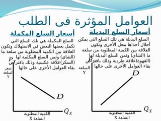 ‫المكملة‬ ‫السلع‬ ‫أسعار‬
‫ه‬ ‫المكملة‬ ‫السلع‬
‫ي‬
‫الت‬ ‫السلع‬ ‫تلك‬
‫ي‬
‫وتكون‬ ‫االستهالك‬ ‫في‬ ‫البعض‬ ‫بعضها‬ ‫تكمل‬
‫ما‬ ‫سلعة‬ ‫من‬ ‫المطلوبة‬ ‫الكمية‬ ‫بين‬ ‫العالقة‬
) (
‫لها‬ ‫المكلمة‬ ‫السلع‬ ‫وثمن‬ ‫الشاي‬
) (
‫بافتراض‬ ‫وذلك‬ ‫عكسية‬ ‫عالقة‬ ‫السكر‬
‫حالها‬ ‫على‬ ‫األخرى‬ ‫العوامل‬ ‫بقاء‬
‫البديلة‬ ‫السلع‬ ‫أسعار‬
‫ه‬ ‫البديلة‬ ‫السلع‬
‫ي‬
‫يمكن‬ ‫التي‬ ‫السلع‬ ‫تلك‬
‫وتكون‬ ‫األخرى‬ ‫محل‬ ‫أحداها‬ ‫أحالل‬
‫سلعة‬ ‫من‬ ‫المطلوبة‬ ‫الكمية‬ ‫بين‬ ‫ـالقة‬
‫ع‬‫ال‬
) (
‫لها‬ ‫البديلة‬ ‫السلع‬ ‫وثمن‬ ‫الشاي‬ ‫ما‬
) (
‫بافتراض‬ ‫وذلك‬ ‫طردية‬ ‫عالقة‬ ‫القهوة‬
‫حالها‬ ‫على‬ ‫األخرى‬ ‫العوامل‬ ‫بقاء‬
‫الطلب‬ ‫فى‬ ‫المؤثرة‬ ‫العوامل‬
𝑃𝑌
D
𝑄𝑋
‫السلعة‬
Y
‫المطلوبة‬ ‫الكمية‬
‫السلعة‬
X
𝑃𝑌
‫سعر‬
‫السلعة‬
Y
𝑄𝑋
‫المطلوبة‬ ‫الكمية‬
‫السلعة‬
X
D
 
