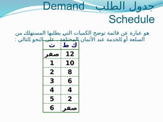 ‫الطلب‬ ‫جدول‬
Demand
Schedule
‫من‬ ‫ـ‬
‫ك‬‫المستهل‬ ‫يطلبها‬ ‫ـ‬
‫ي‬‫الت‬ ‫الكميات‬ ‫توضح‬ ‫ـة‬
‫م‬‫قائ‬ ‫عن‬ ‫عبارة‬ ‫هو‬
: .
‫ـلتالي‬
‫ا‬ ‫النحو‬ ‫على‬ ‫ـختلفة‬
‫م‬‫ال‬ ‫األثمان‬ ‫عند‬ ‫ـلخدمة‬
‫ا‬ ‫ـ‬
‫و‬‫أ‬ ‫السلعة‬
‫ث‬ ‫ط‬ ‫ك‬
‫صفر‬ 12
1 10
2 8
3 6
4 4
5 2
6 ‫صفر‬
 