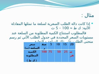 : ‫مثال‬

‫ـادلة‬
‫ع‬‫الم‬ ‫تمثلها‬ ‫ما‬ ‫لسلعة‬ ‫السعرية‬ ‫الطلب‬ ‫دالة‬ ‫كانت‬ ‫إذا‬
= :
‫ط‬ ‫ك‬ ‫اآلتية‬
100
–
5
‫ث‬
‫عند‬ ‫السلعة‬ ‫من‬ ‫المطلوبة‬ ‫الكمية‬ ‫استنتاج‬ ‫فالمطلوب‬
‫رسم‬ ‫ثم‬ ‫اآلتي‬ ‫الطلب‬ ‫جدول‬ ‫في‬ ‫المحددة‬ ‫السعر‬ ‫مستويات‬
.‫التعليق‬ ‫و‬ ‫السلعة‬ ‫تلك‬ ‫على‬ ‫الطلب‬ ‫منحنى‬
‫سعر‬
) (
‫ث‬ ‫السلعة‬
‫صف‬
‫ر‬
5 10 15 20
‫الكمية‬
‫المطلوبة‬
) (
‫ط‬ ‫ك‬
100 75 50 25 ‫ص‬
‫فر‬
 