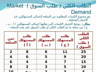 ) (
‫السوق‬ ‫طلب‬ ‫الكلي‬ ‫الطلب‬
Market
Demand
‫عند‬ ‫المستهلكين‬ ‫إلجمالي‬ ‫السلعة‬ ‫من‬ ‫المطلوبة‬ ‫الكميات‬ ‫مجموع‬ ‫هو‬
. ‫المختلفة‬ ‫األسعار‬
: ‫مثال‬
(
، ‫ب‬ ، ‫أ‬ ‫المستهلكين‬ ‫إجمالي‬ ‫يطلبها‬ ‫التي‬ ‫الكميات‬ ‫الجدول‬ ‫يوضح‬
. )
‫السلعة‬ ‫هذه‬ ‫على‬ ‫السوق‬ ‫طلب‬ ‫أو‬ ‫الكلي‬ ‫الطلب‬ ‫ثم‬ ‫ما‬ ‫سلعة‬ ‫من‬ ‫ج‬
‫ثمن‬
‫السلعة‬
Q
‫ب‬‫طل‬
‫المستهلك‬
) ‫أ‬ (
‫طلب‬
‫المستهلك‬
) ‫ب‬ (
Q
‫ب‬‫طل‬
‫المستهلك‬
) ‫ج‬ (
‫الطلب‬
‫الكلي‬
‫طلب‬ (
) ‫السوق‬
2 8 6 11 25
4 6 5 9 20
6 4 4 7 15
8 2 3 5 10
 