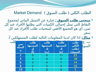 ) (
‫السوق‬ ‫طلب‬ ‫الكلي‬ ‫الطلب‬
Market Demand

‫السوق‬ ‫طلب‬ Q
‫ى‬‫منحن‬
:
‫ع‬
‫لمجموع‬ ‫البياني‬ ‫التمثيل‬ ‫عن‬ ‫بارة‬
‫كل‬ ‫عند‬ ‫األفراد‬ ‫يطلبها‬ ‫التي‬ ‫الكميات‬ ‫إجمالي‬ ‫تمثل‬ ‫التي‬ ‫النقاط‬
‫ثمن‬
‫أي‬ ،
‫كل‬ ‫عند‬ ‫األفراد‬ ‫طلب‬ ‫لمنحنيات‬ ‫األفقي‬ ‫التجميع‬ ‫هو‬
‫سعر‬

:‫مثال‬
،‫أ‬ ‫المستهلكين‬ ‫لطلب‬ ‫التالية‬ ‫المعلومات‬ ‫لدينا‬ ‫كان‬ ‫اذا‬
.
‫طلب‬ ‫منحنى‬ ‫وارسم‬ ،‫للسوق‬ ‫الكلي‬ ‫الطلب‬ ‫احسب‬ ‫ج‬ ،‫ب‬
.‫السوق‬
‫ثمن‬
‫السلع‬
‫ة‬
‫طلب‬
‫المستهل‬
‫ك‬
) (
‫أ‬
‫طلب‬
‫المستهل‬
‫ك‬
) (
‫ب‬
‫طلب‬
‫المستهل‬
‫ك‬
) (
‫ج‬
‫طلب‬
‫الكلي‬
(
‫طلب‬
)‫السوق‬
2 5 6 11 22
4 4 5 9 18
6 3 4 7 14
8 2 3 5 10
10 1 2 3 5
 
