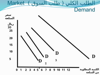 ) (
‫السوق‬ ‫طلب‬ ‫الكلي‬ ‫الطلب‬
Market
Demand
‫ريال‬
30
25
20
15
10
5
2
1 3 4 5 6 7 8 9 10 12
11
‫سعر‬
‫السلعة‬
‫المطلوبة‬ ‫الكمية‬
‫السلعة‬ ‫من‬
0
D
D
1
D
2
D
3
 