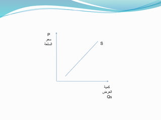 P
‫سعر‬
‫السلعة‬
‫كمية‬
‫العرض‬
Qs
S
 
