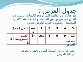 : ‫العرض‬ ‫جدول‬
‫يرغب‬ ‫التي‬ ‫الكميات‬ ‫توضح‬ ‫التي‬ ‫القائمة‬ ‫عن‬ ‫عبارة‬ ‫هو‬
‫األثمان‬ ‫عند‬ ‫الخدمة‬ ‫أو‬ ‫ـة‬
‫ع‬‫السل‬ ‫من‬ ‫عرضها‬ ‫في‬ ‫المنتج‬
.
‫نعوض‬ ‫العرض‬ ‫جدول‬ ‫ولتكوين‬ ‫المختلفة‬
) ‫ث‬ ( ‫الثمن‬ ‫صف‬
‫ر‬
1 2 3 4 5
‫الكمية‬
‫ك‬ ( ‫المعروضة‬
) ‫ع‬
-
3 ‫صفر‬ 3 6 9 12
‫العرض‬ ‫لجدول‬ ‫البياني‬ ‫التمثيل‬ ‫عن‬ ‫عبارة‬ ‫وهو‬
. ‫ـرض‬
‫ع‬‫ال‬ ‫دالة‬ ‫أو‬
Q
‫ى‬‫منحن‬
: ‫العرض‬
 